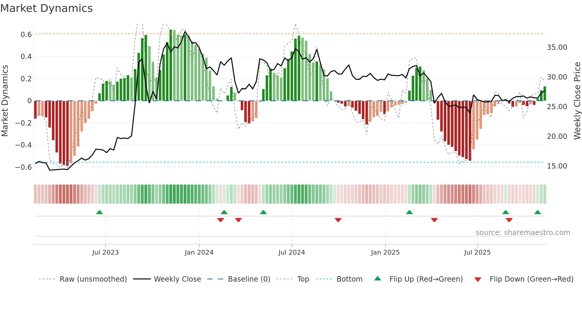 2816 weekly Market Dynamics chart