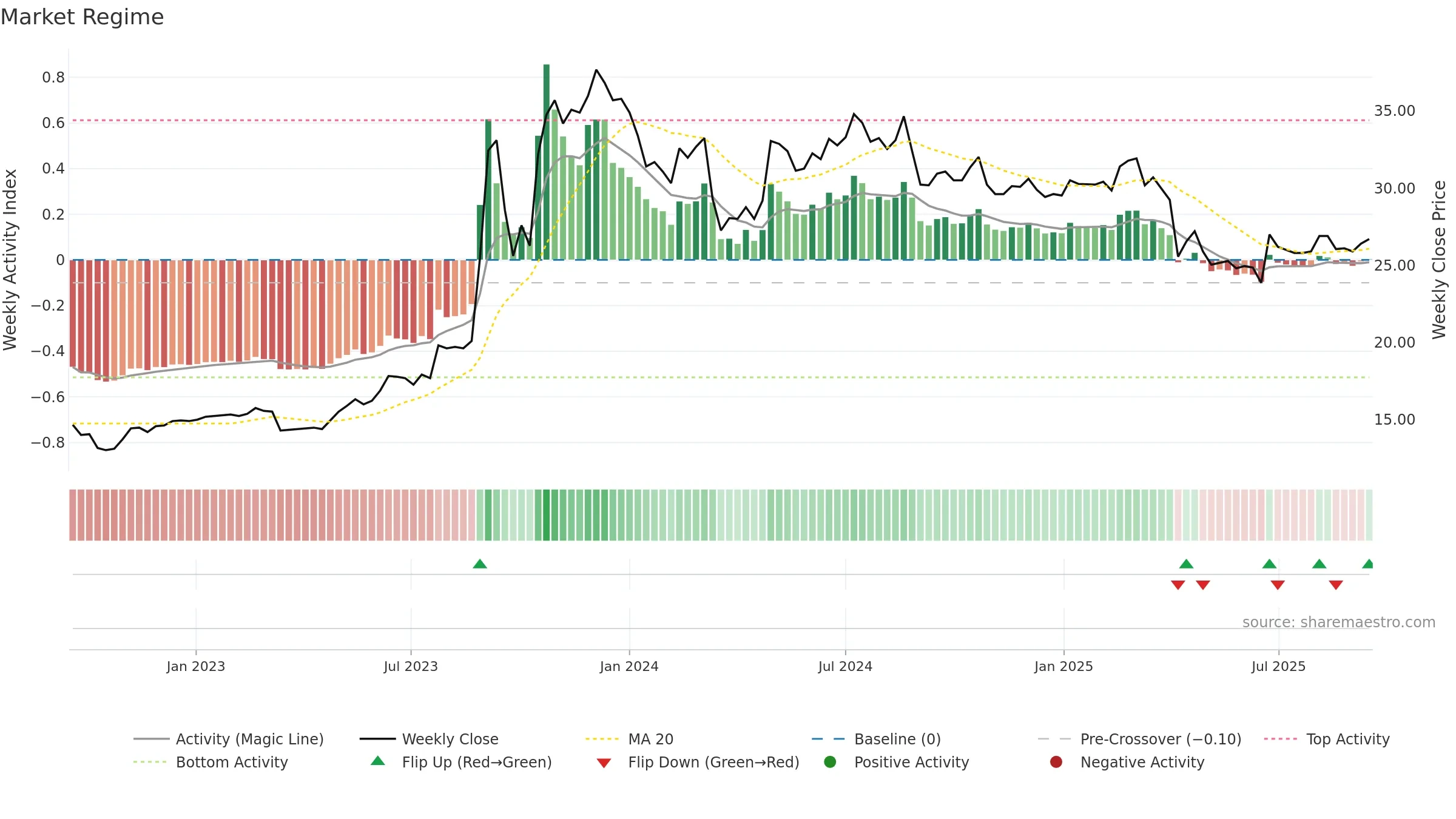 2816 weekly Market Snapshot chart, closing 2025-09-15.