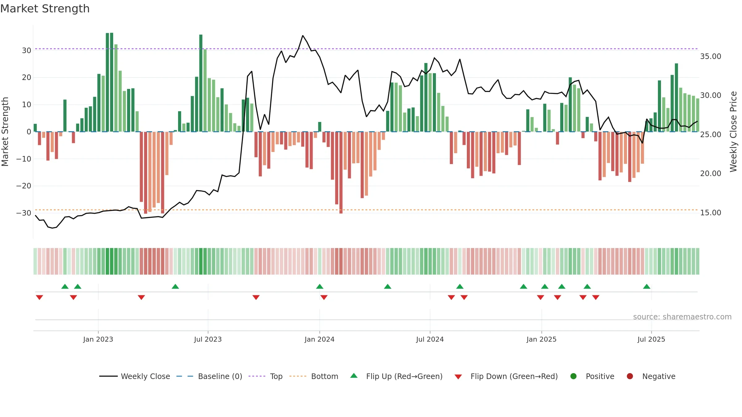 2816 weekly Market Strength chart, closing 2025-09-15.