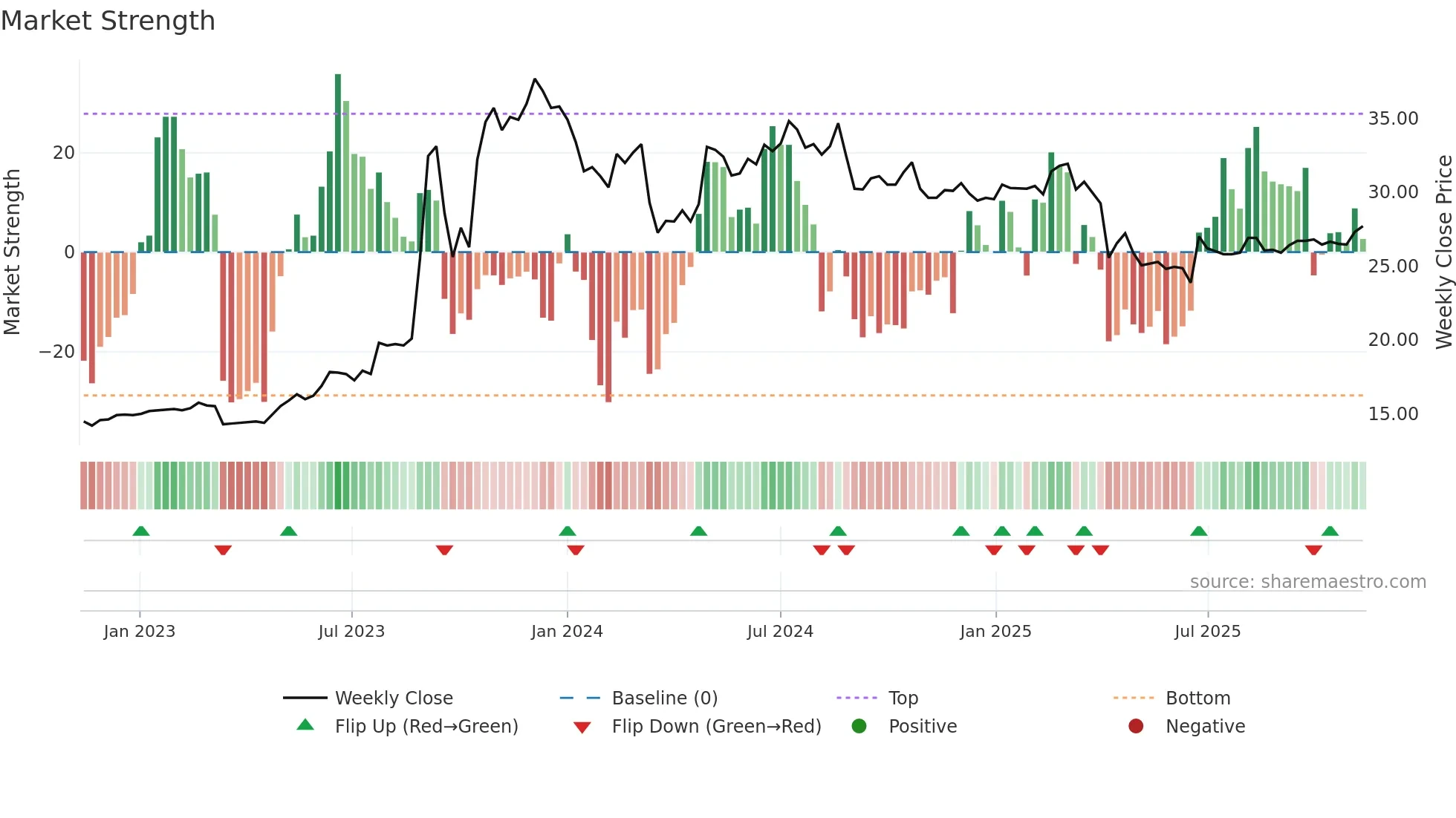 2816 weekly Market Strength chart