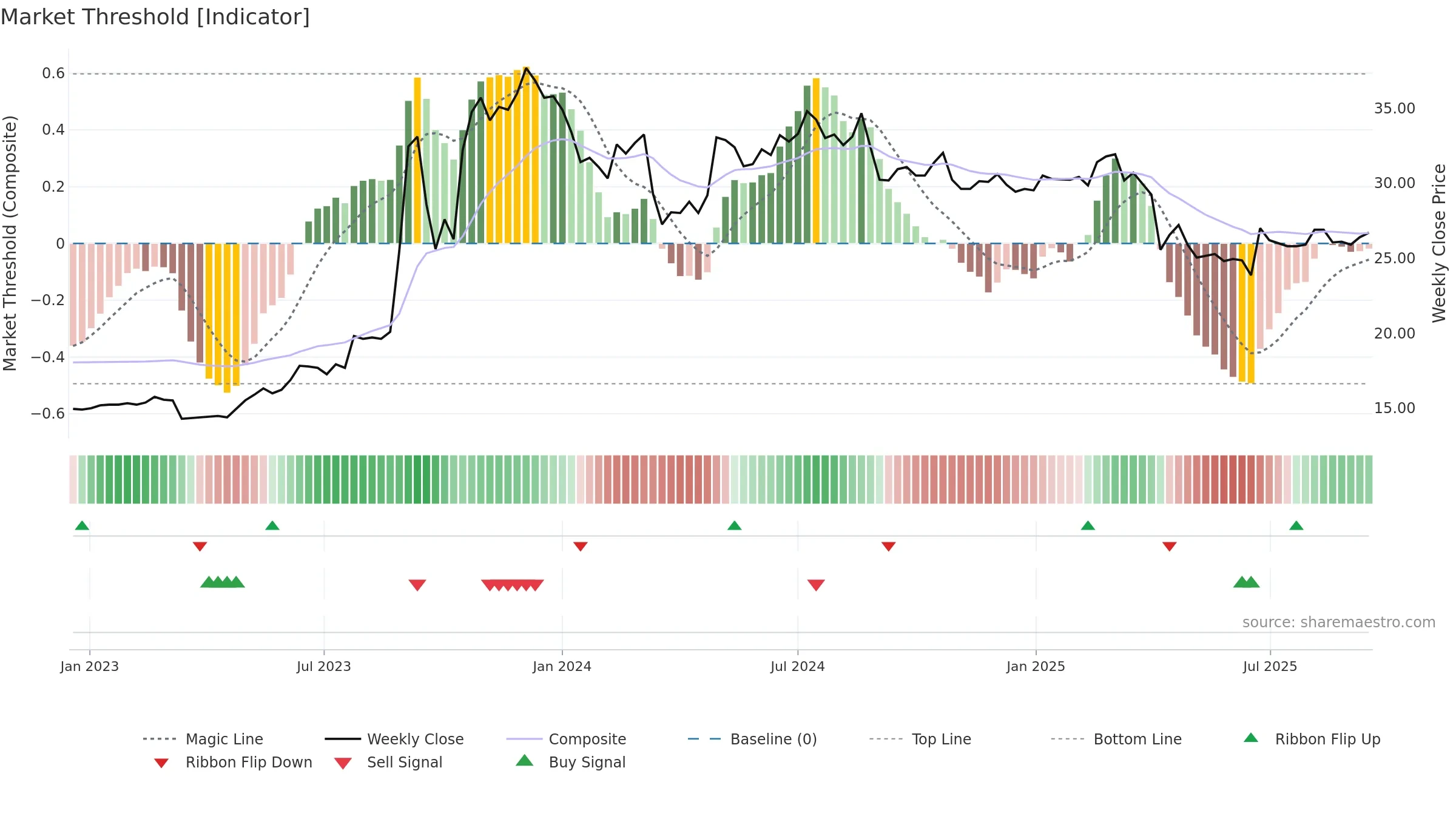 2816 weekly Market Threshold chart, closing 2025-09-15.