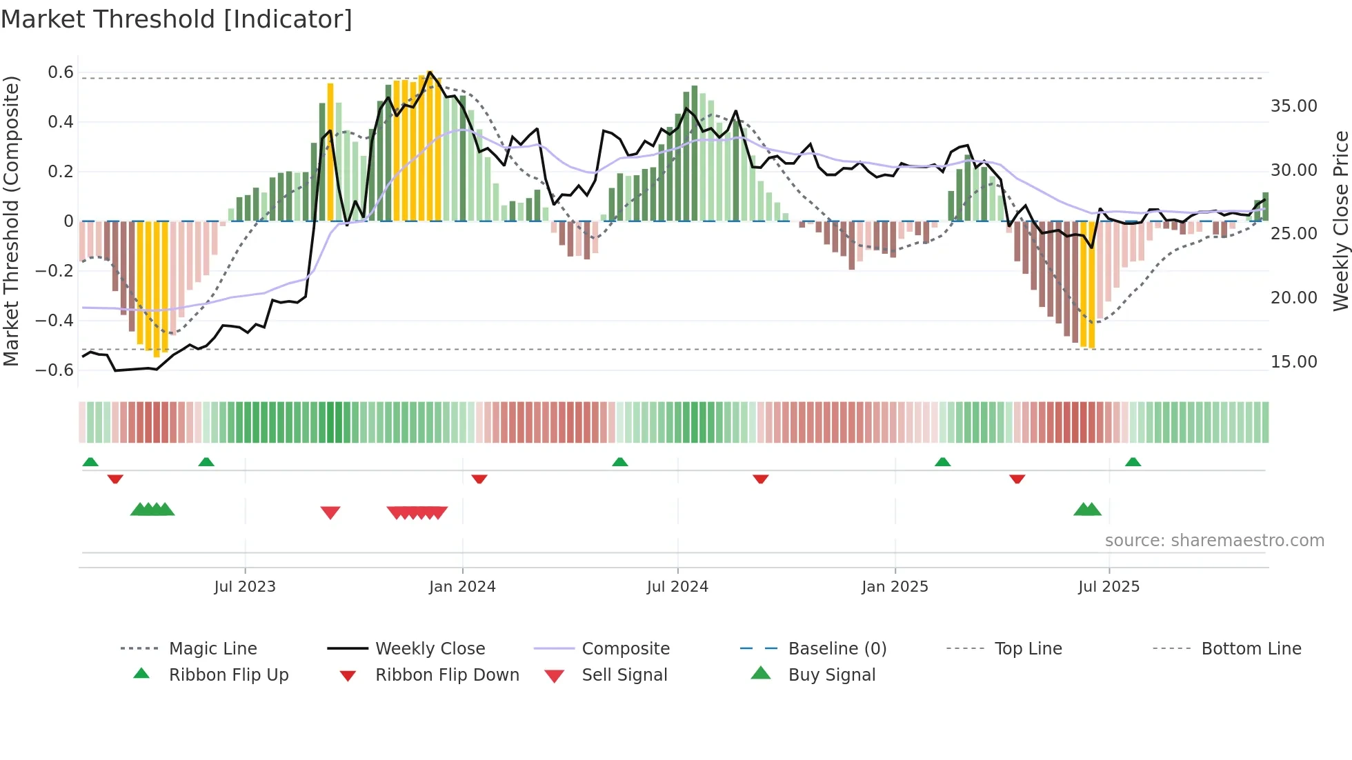 2816 weekly Market Threshold chart