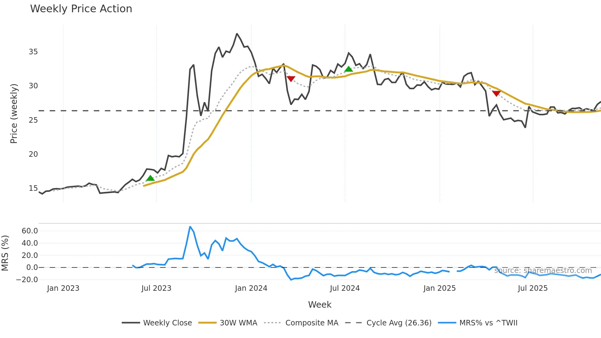 2816 weekly Price Action chart, closing 2025-11-10