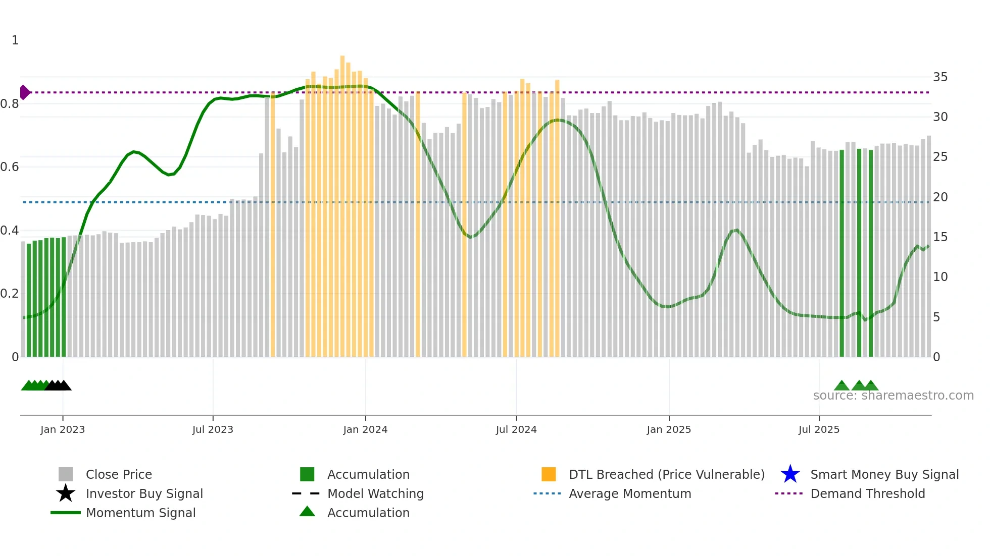 2816 weekly Smart Money chart