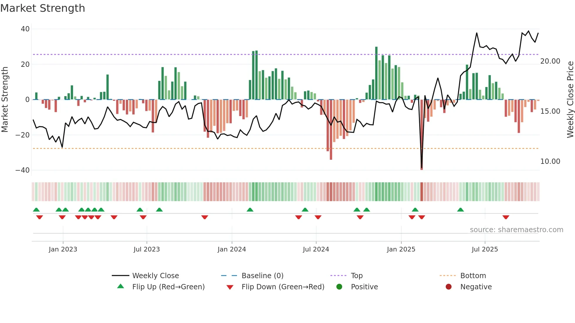 POU weekly Market Strength chart