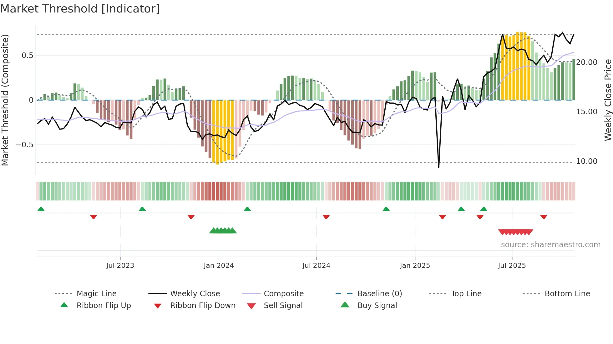 POU weekly Market Threshold chart