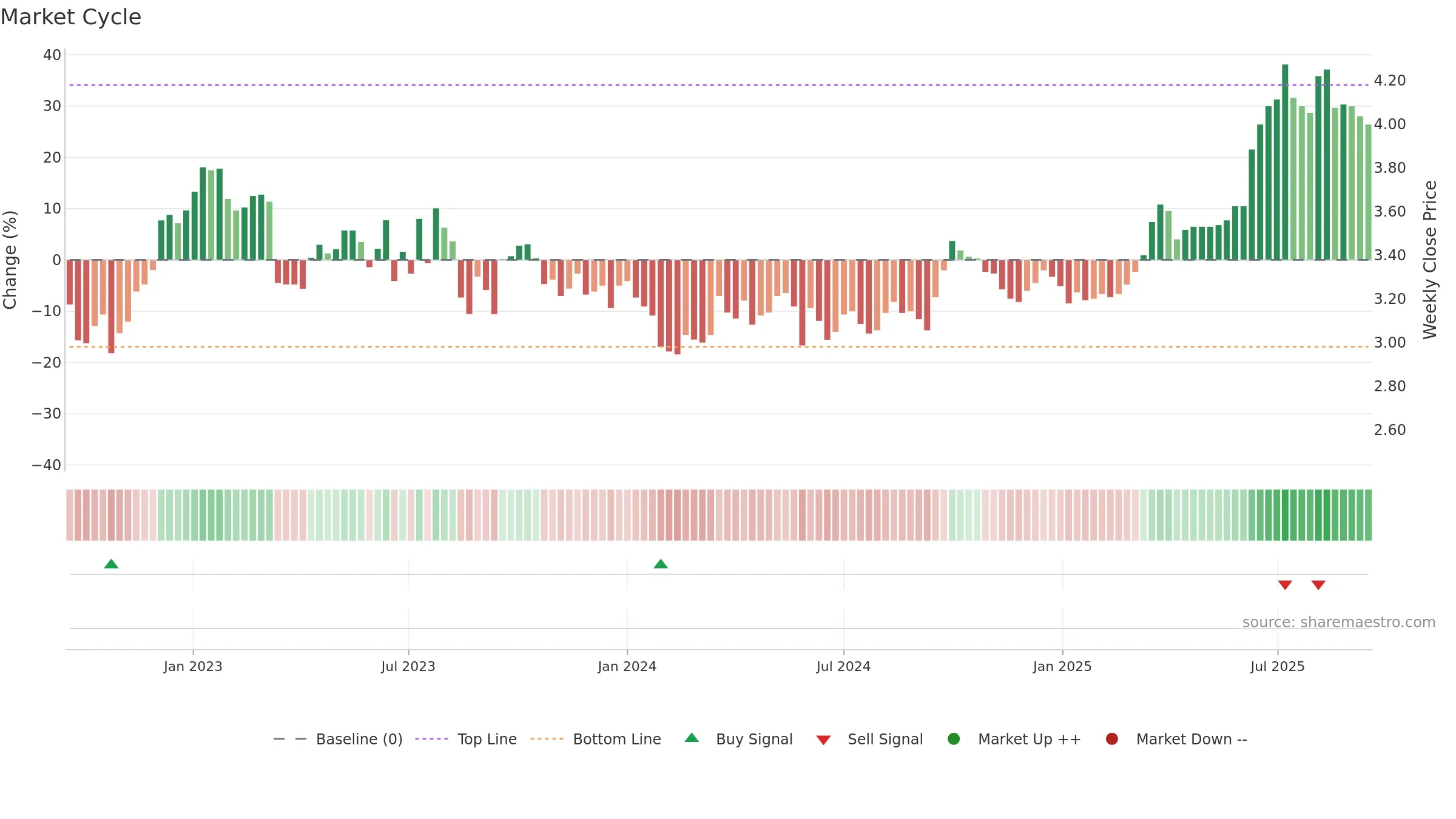 1083 weekly Market Cycle chart, closing 2025-09-15.