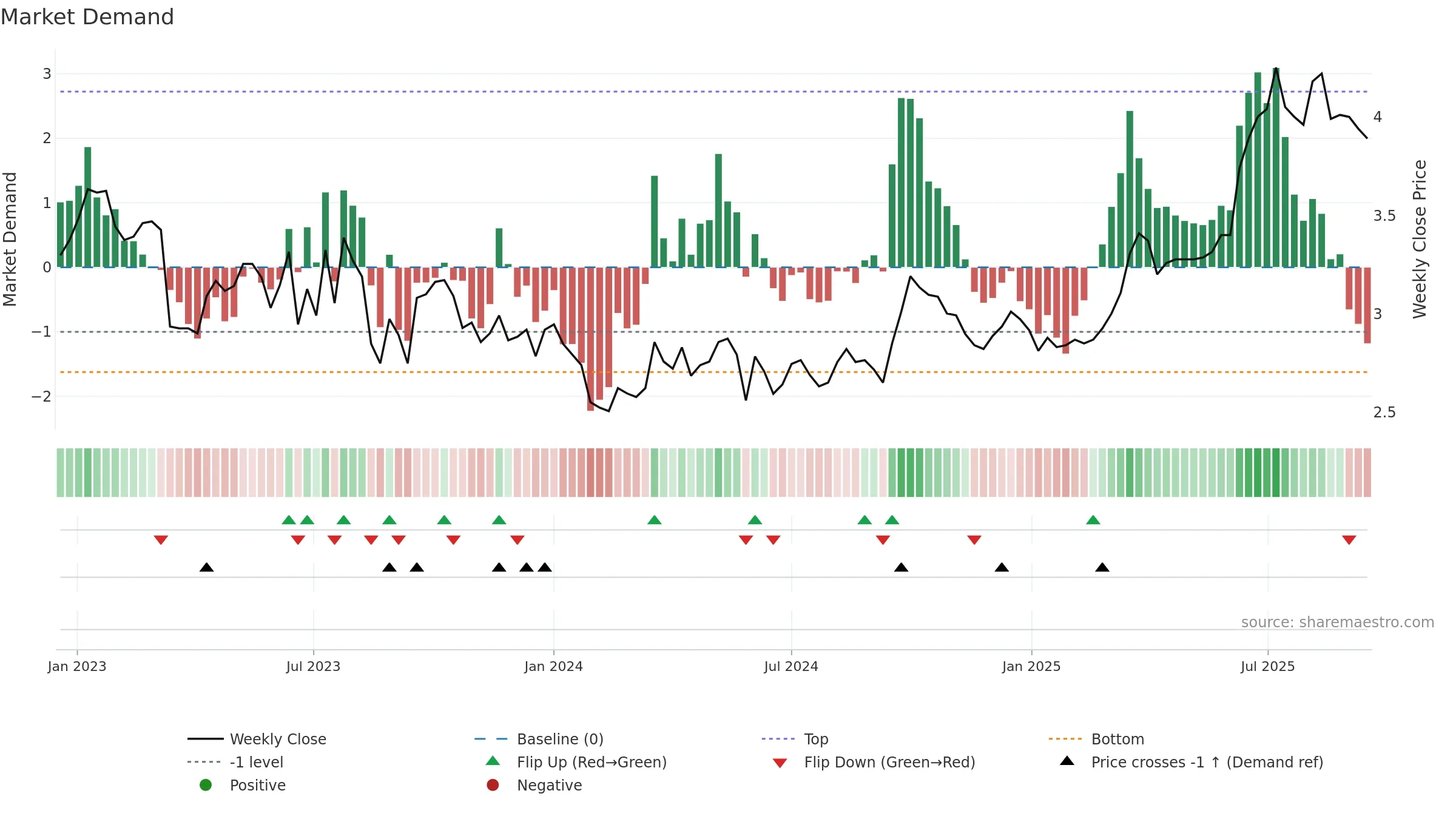 1083 weekly Market Demand chart, closing 2025-09-15.