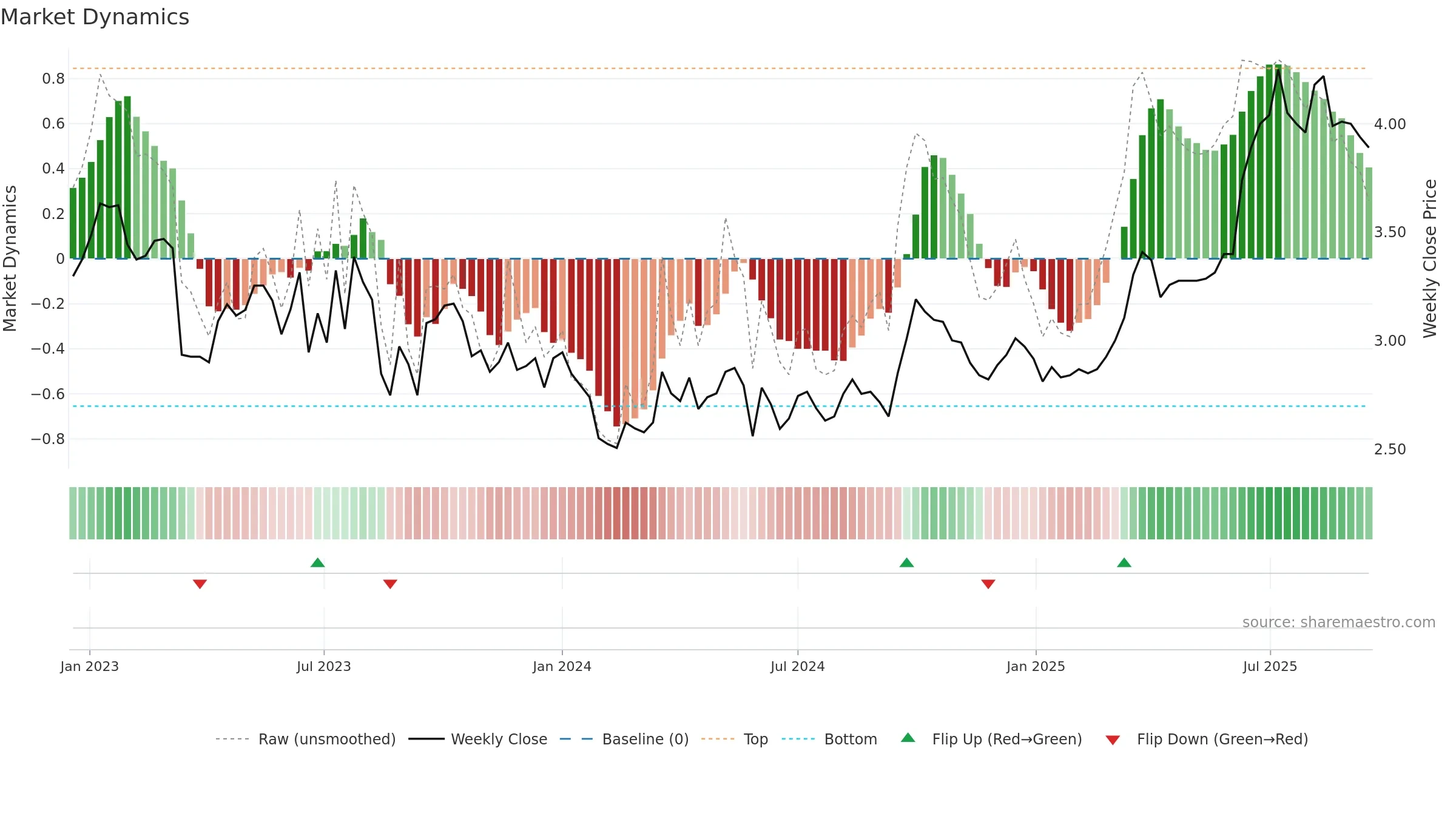 1083 weekly Market Dynamics chart, closing 2025-09-15.