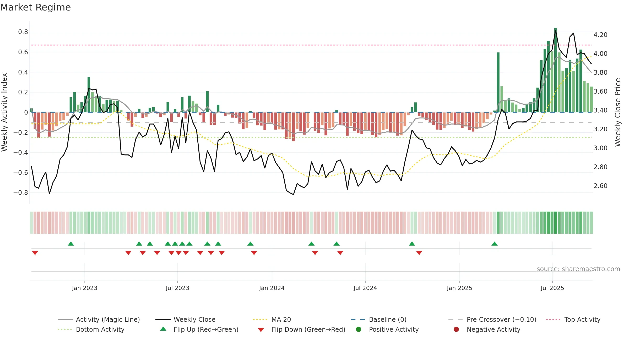1083 weekly Market Snapshot chart, closing 2025-09-15.