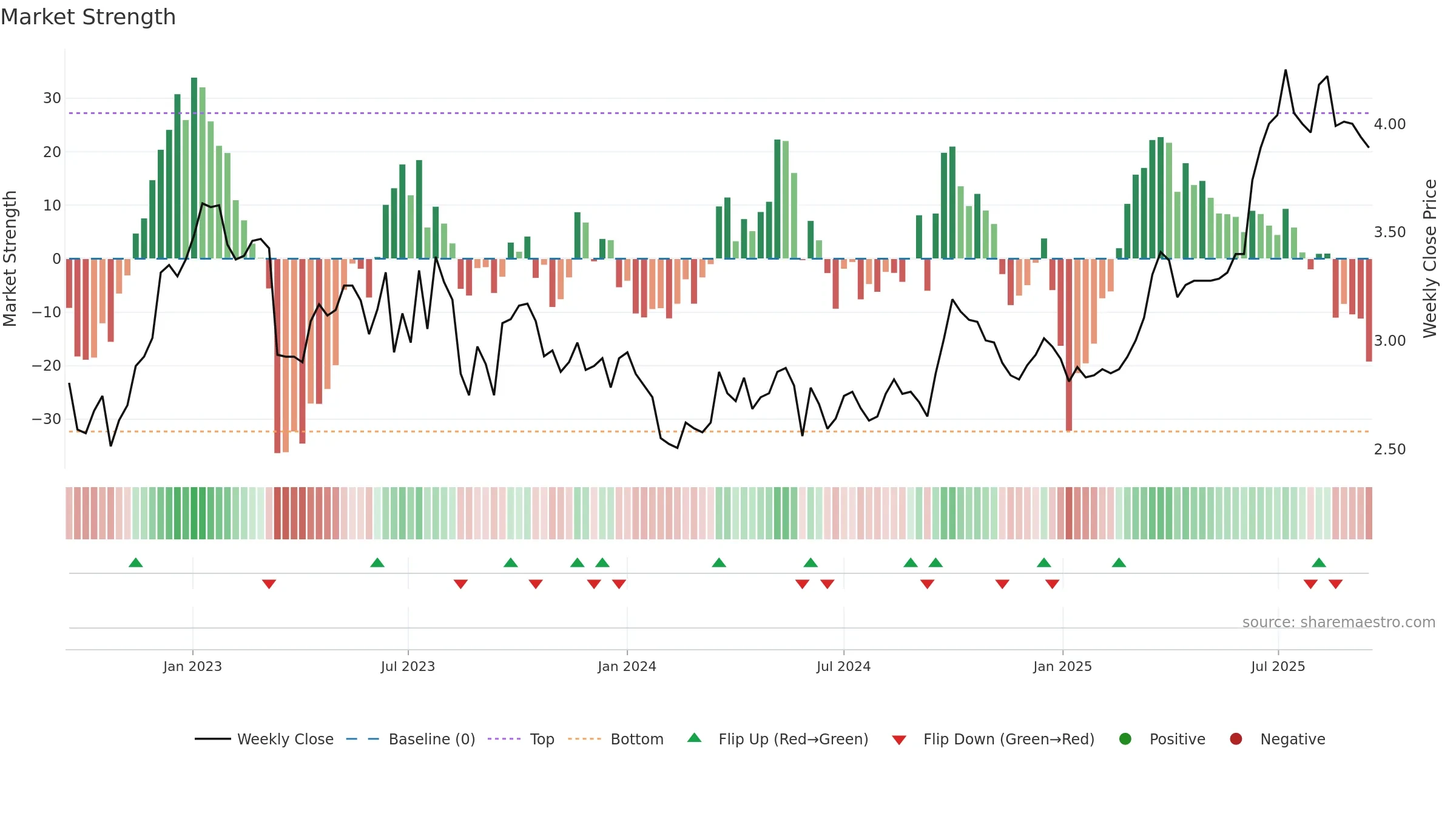 1083 weekly Market Strength chart, closing 2025-09-15.