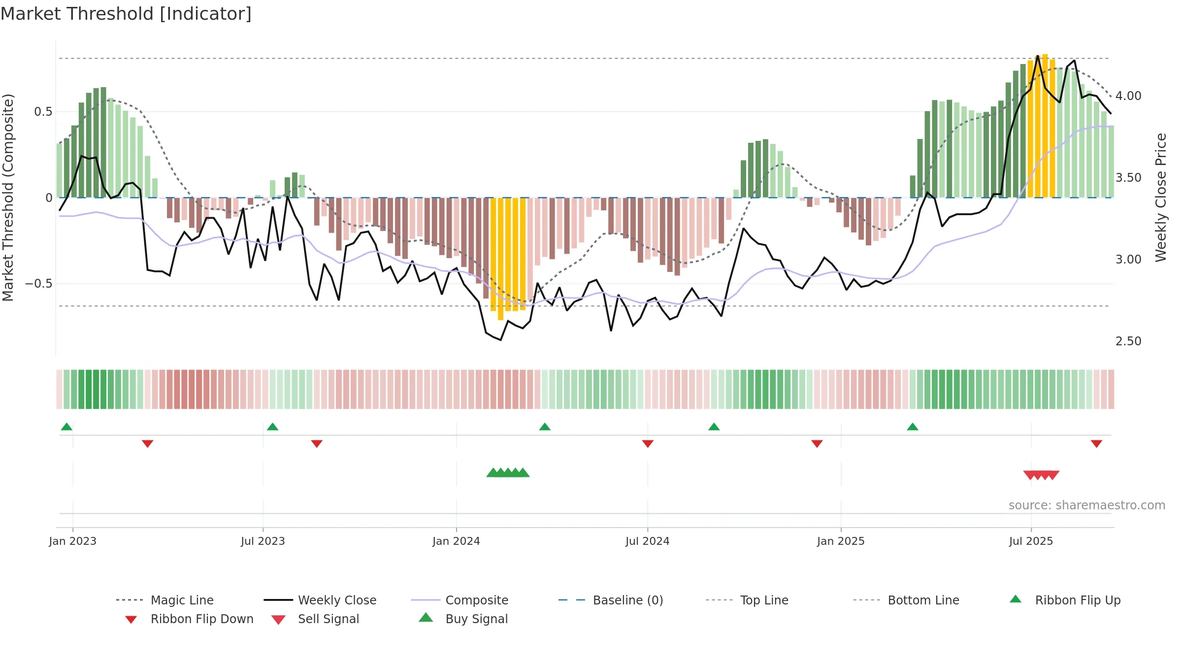 1083 weekly Market Threshold chart, closing 2025-09-15.