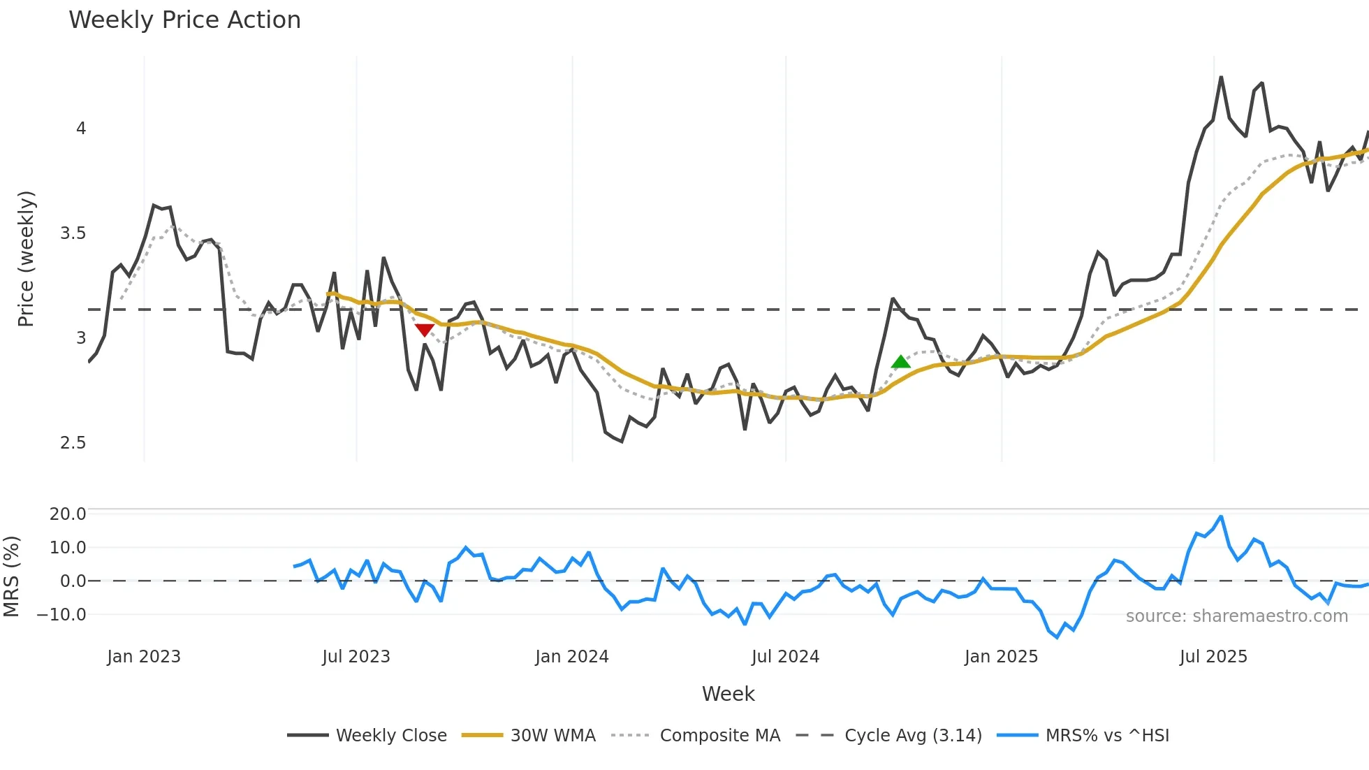 1083 weekly Price Action chart, closing 2025-11-10