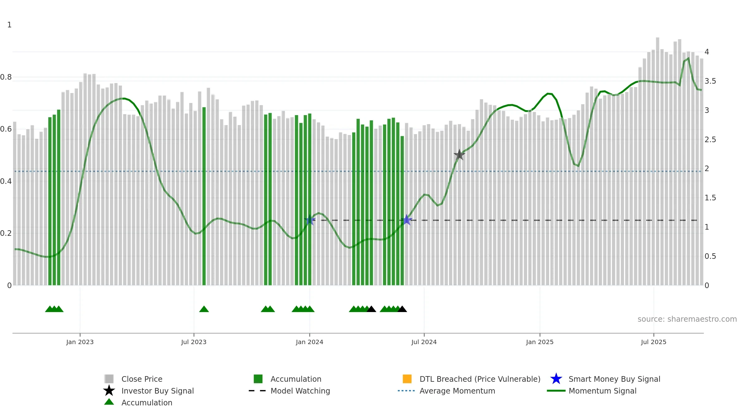 1083 weekly Smart Money chart, closing 2025-09-15.