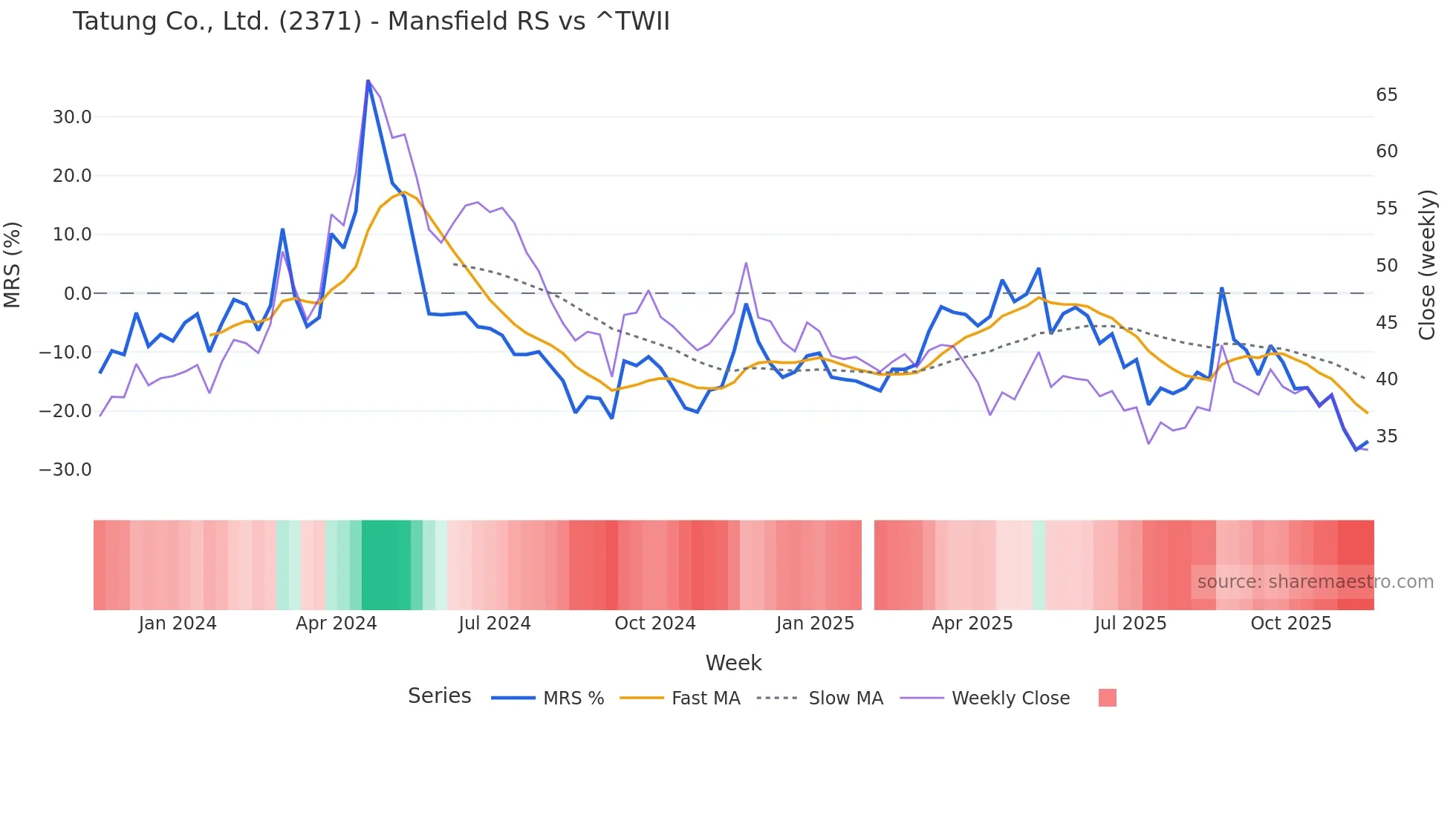 2371 Mansfield Relative Strength chart