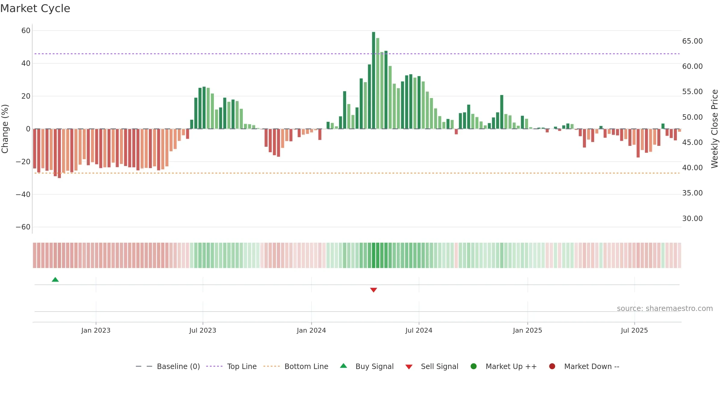 2371 weekly Market Cycle chart, closing 2025-09-15.