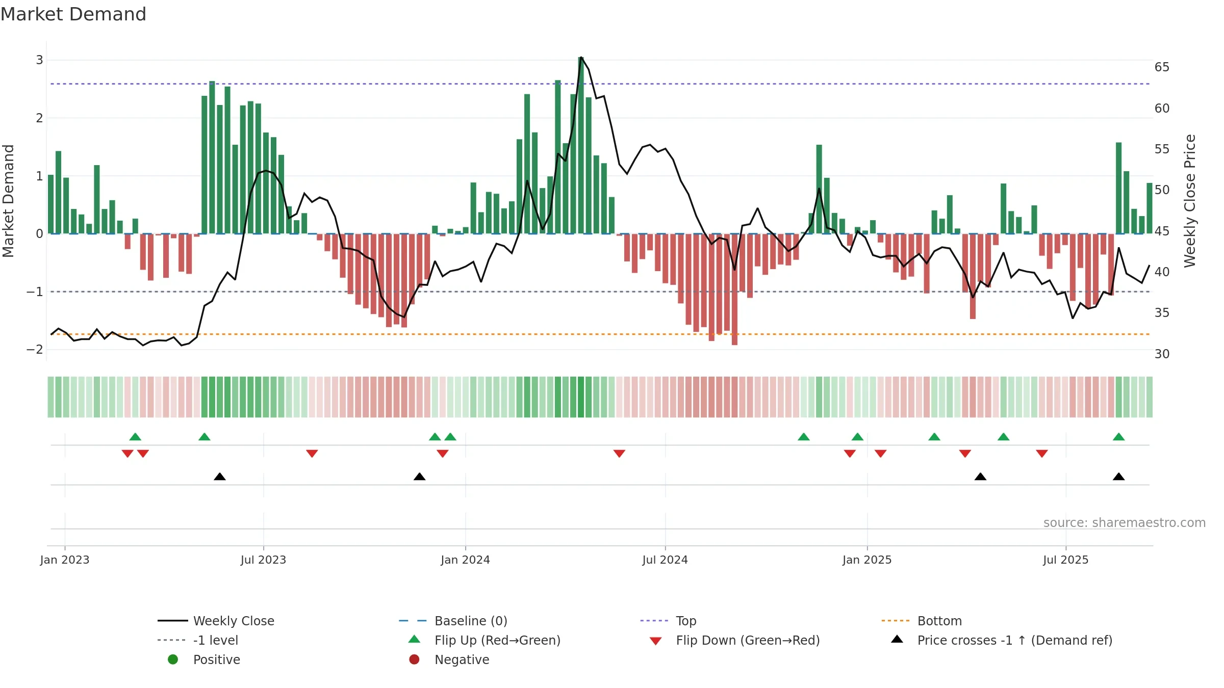 2371 weekly Market Demand chart, closing 2025-09-15.