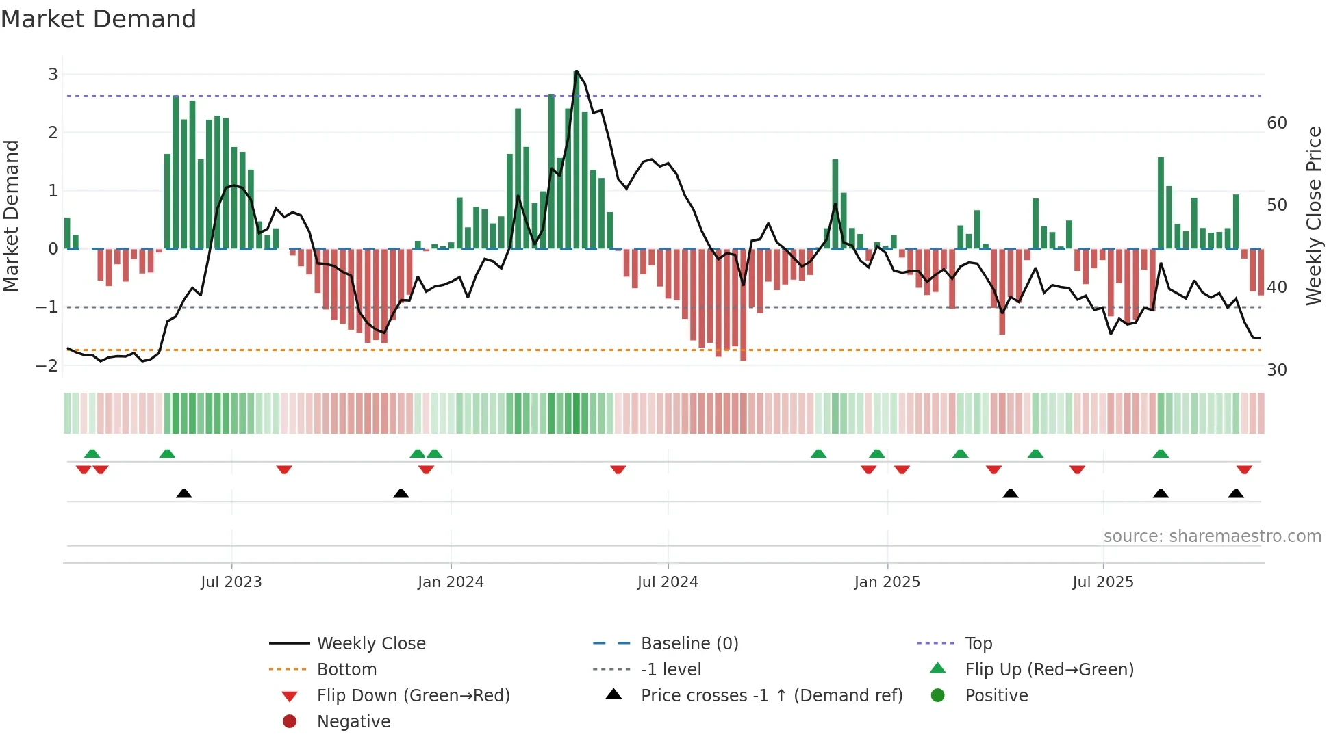 2371 weekly Market Demand chart