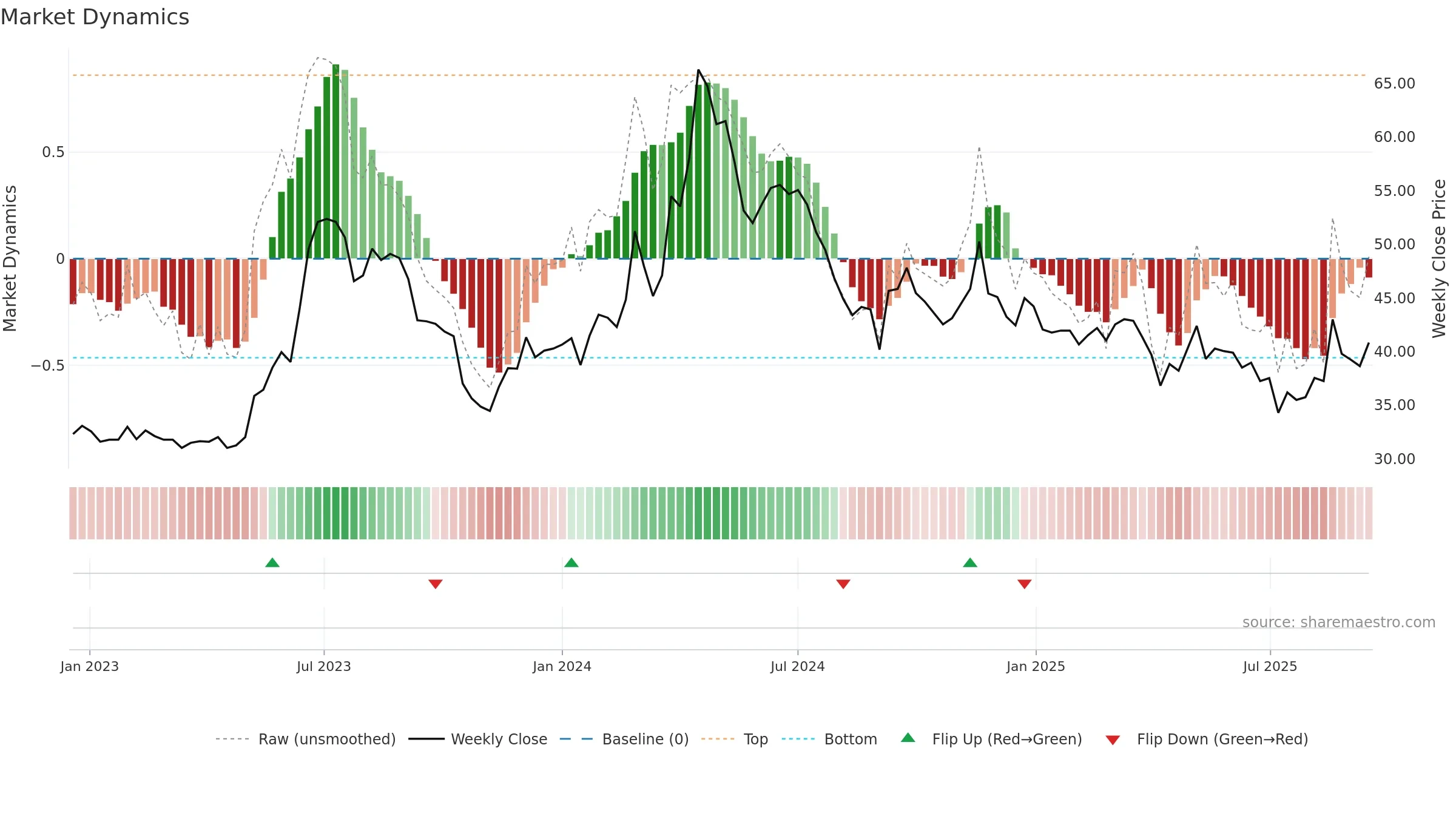 2371 weekly Market Dynamics chart, closing 2025-09-15.