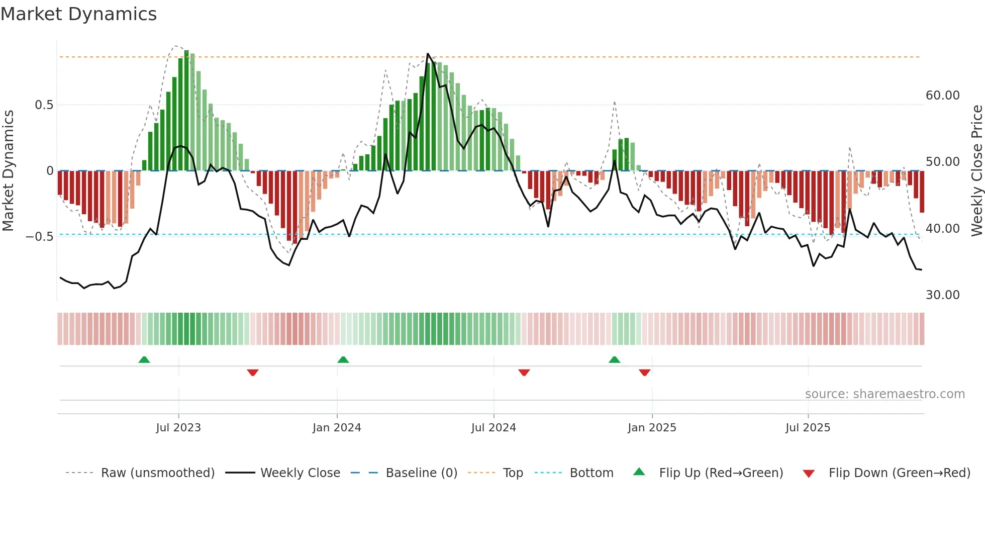 2371 weekly Market Dynamics chart