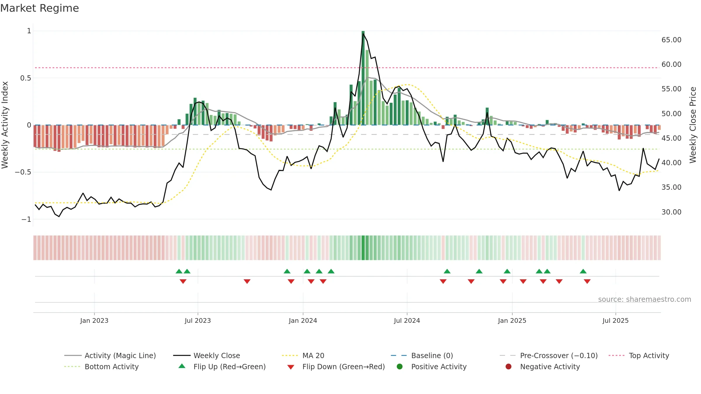 2371 weekly Market Snapshot chart, closing 2025-09-15.