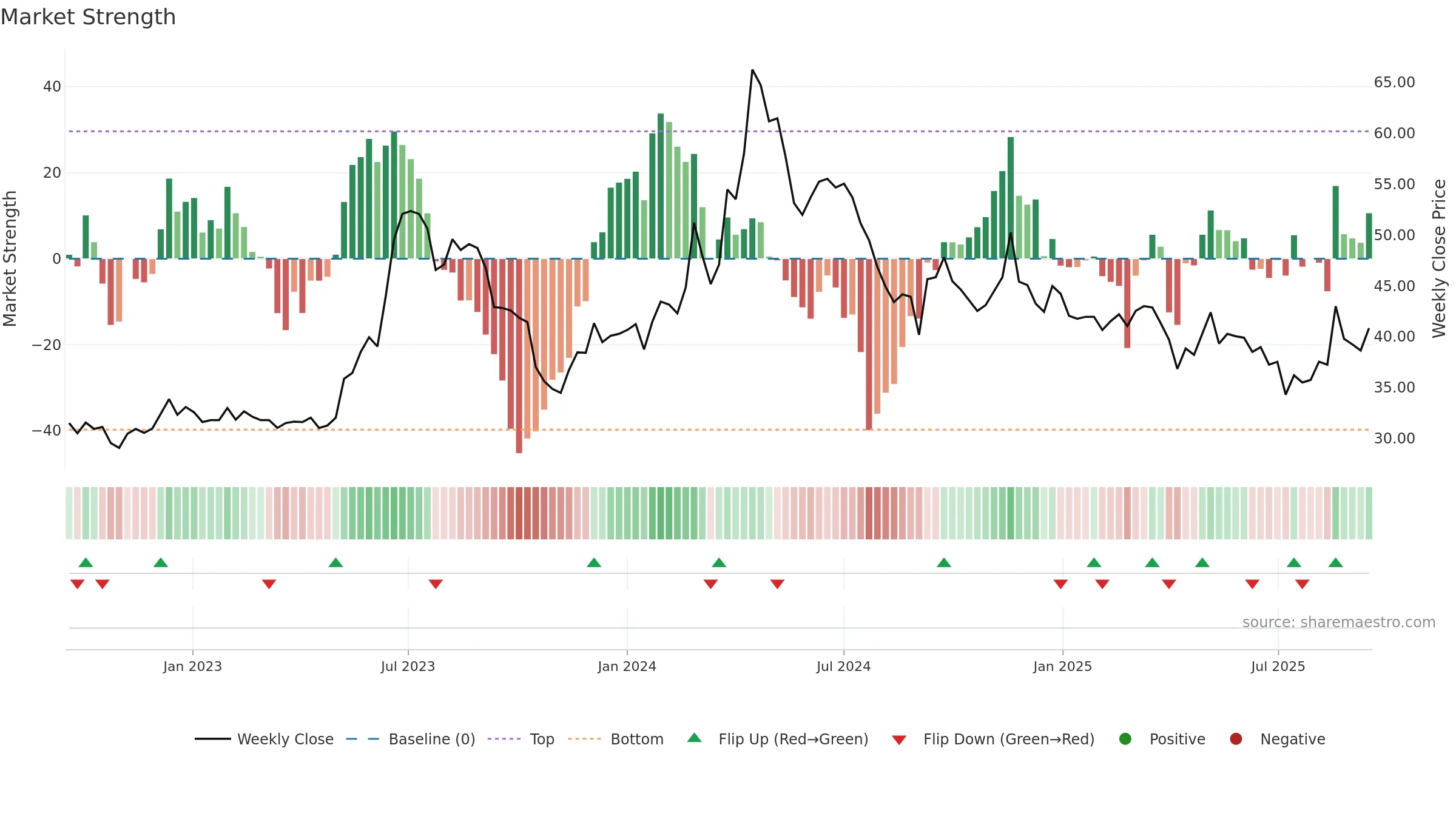 2371 weekly Market Strength chart, closing 2025-09-15.