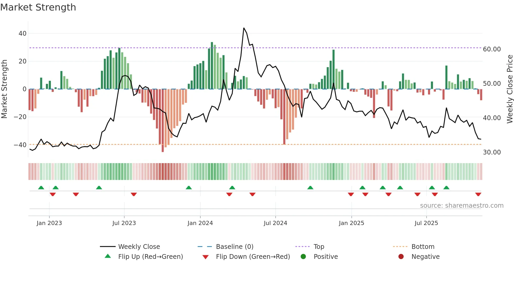 2371 weekly Market Strength chart