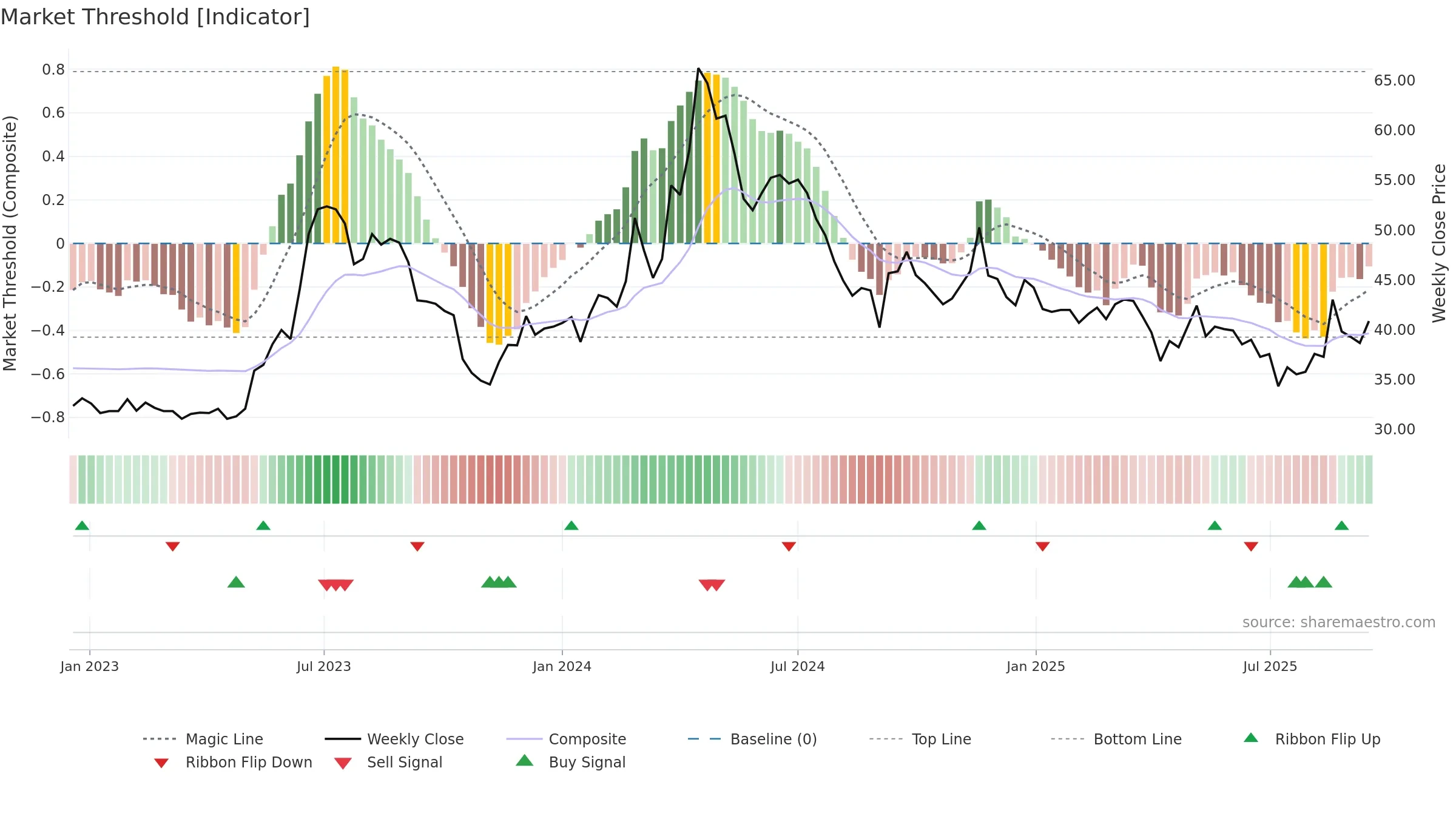 2371 weekly Market Threshold chart, closing 2025-09-15.