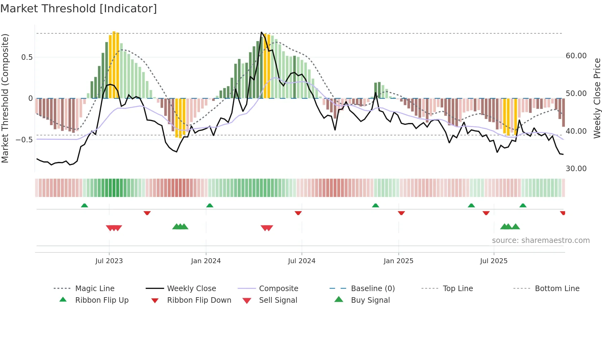 2371 weekly Market Threshold chart