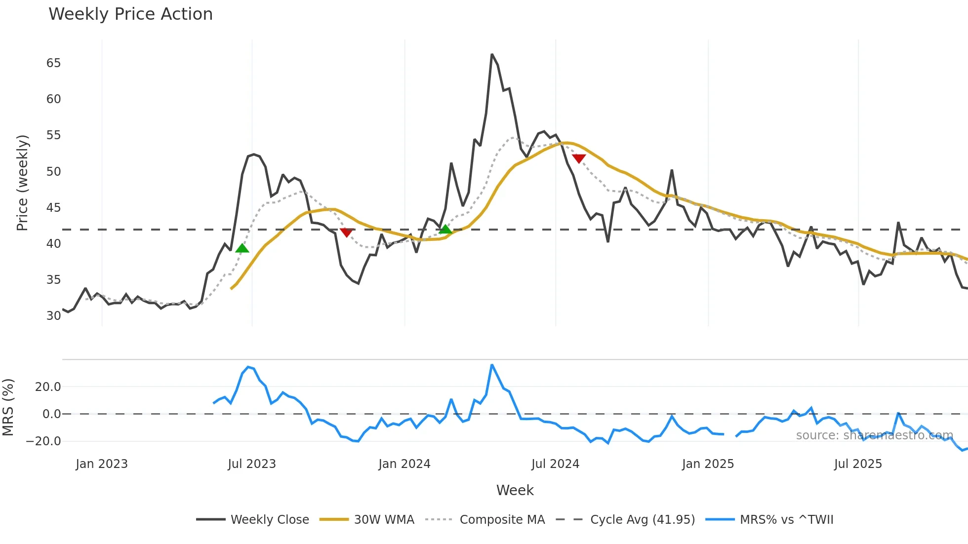 2371 weekly Price Action chart, closing 2025-11-10