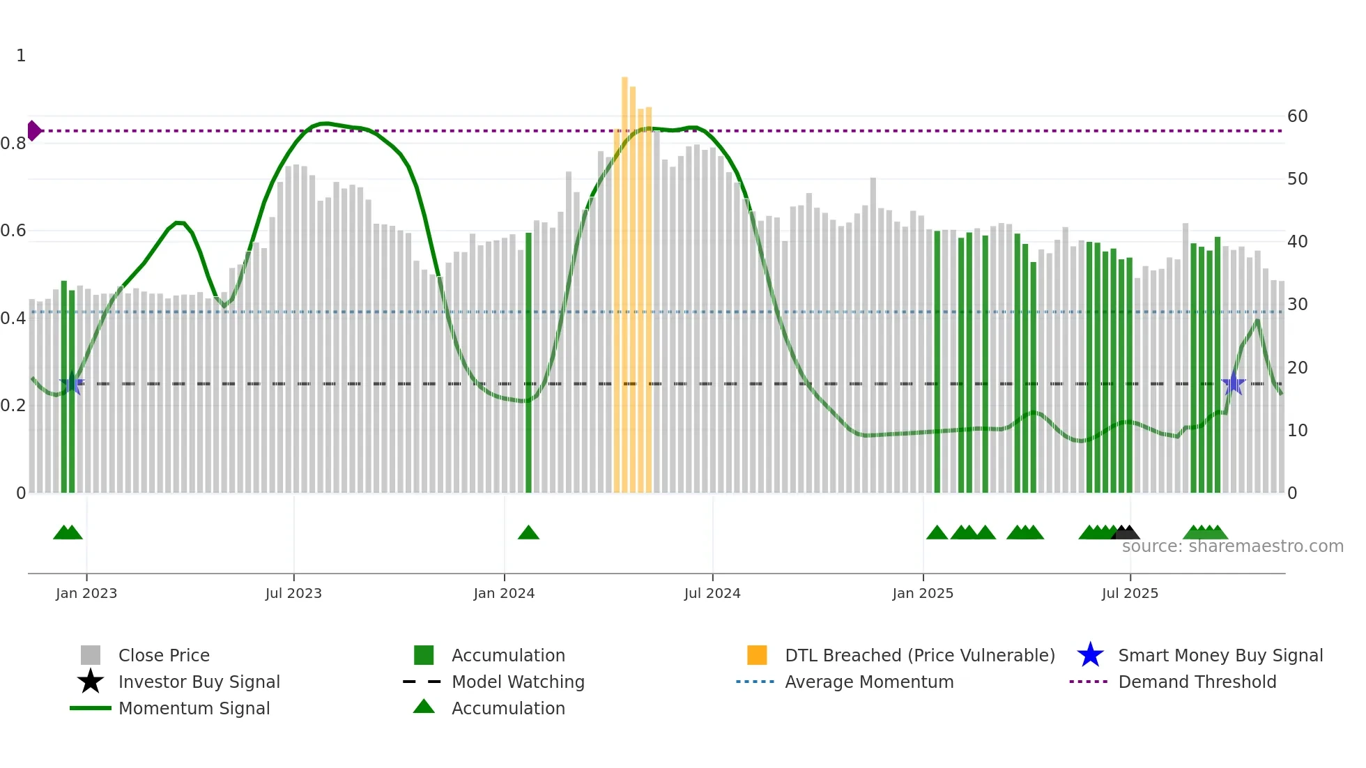 2371 weekly Smart Money chart