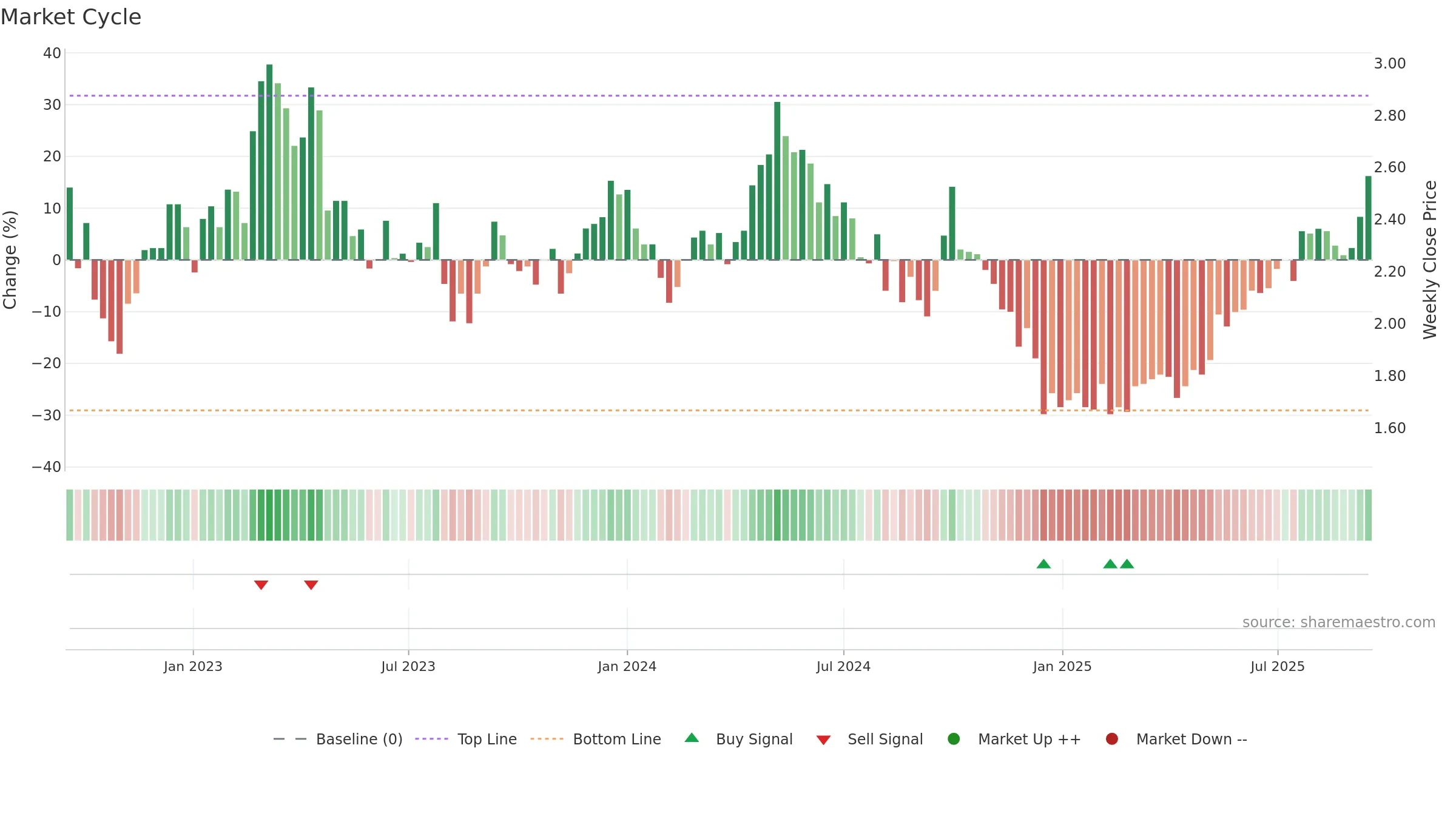 2343 weekly Market Cycle chart, closing 2025-09-15.
