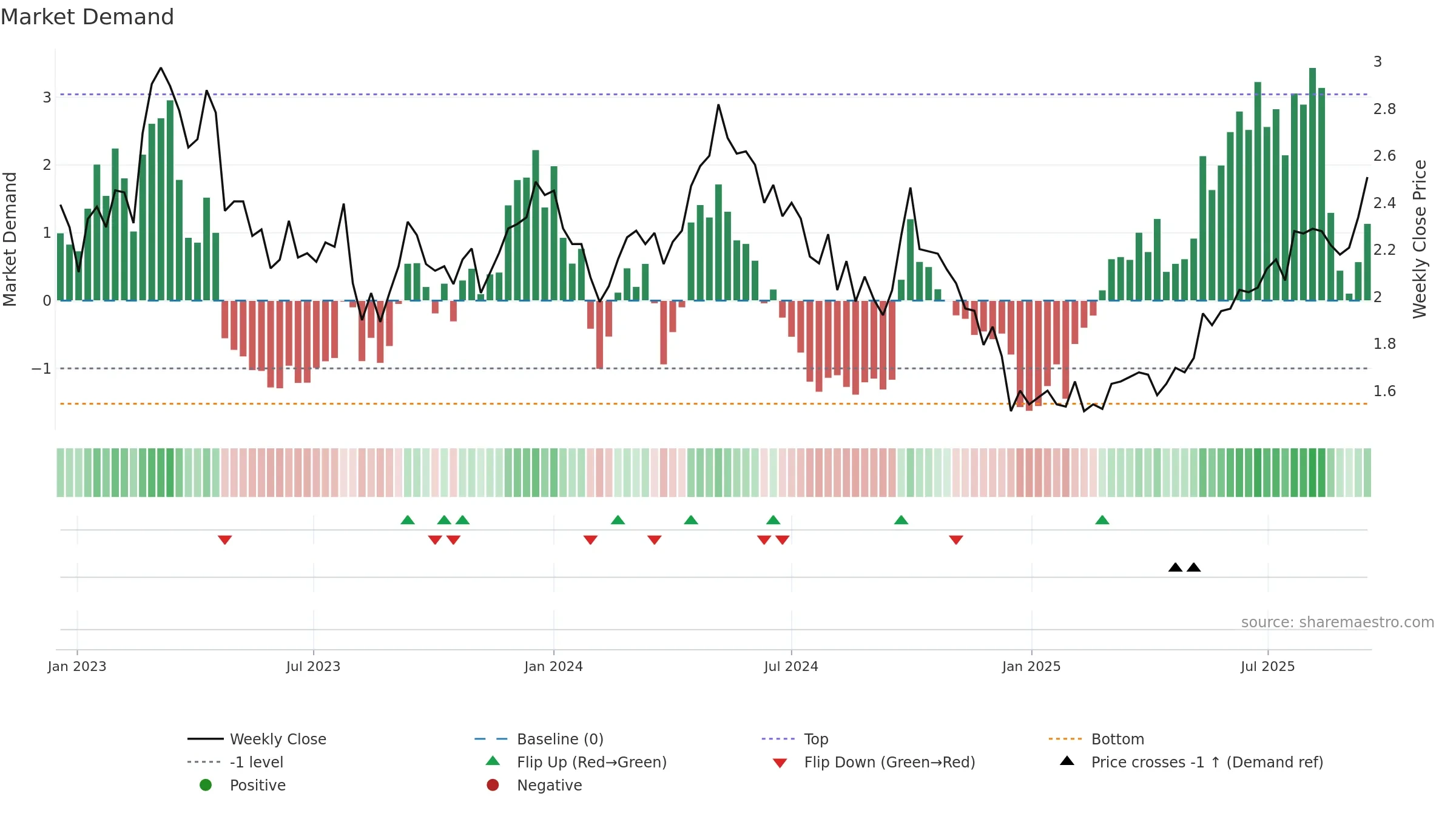 2343 weekly Market Demand chart, closing 2025-09-15.