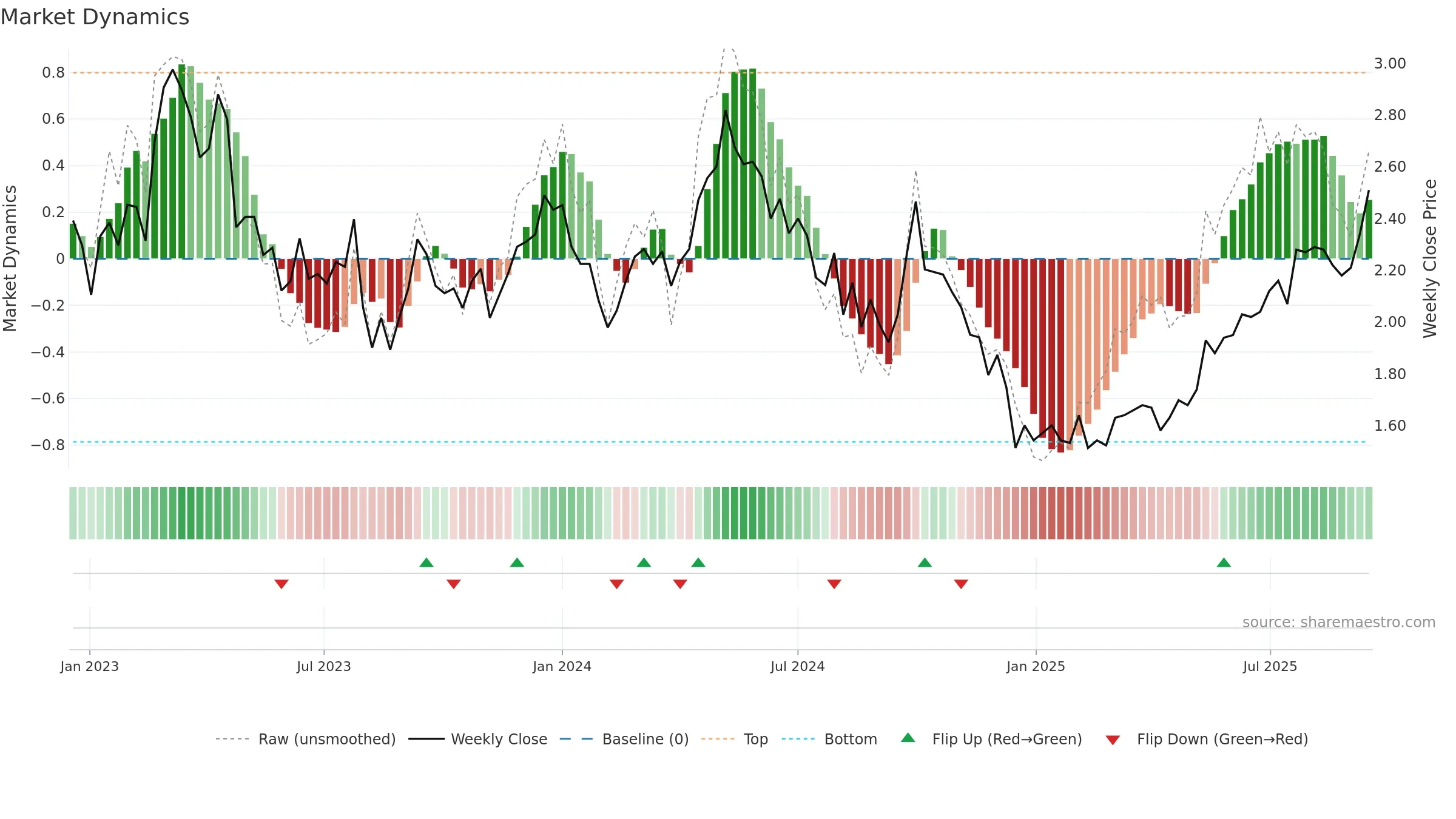2343 weekly Market Dynamics chart, closing 2025-09-15.