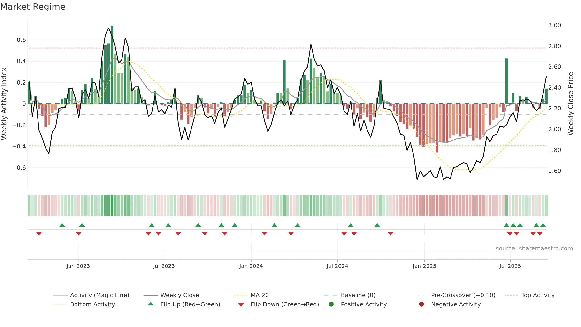 2343 weekly Market Snapshot chart, closing 2025-09-15.