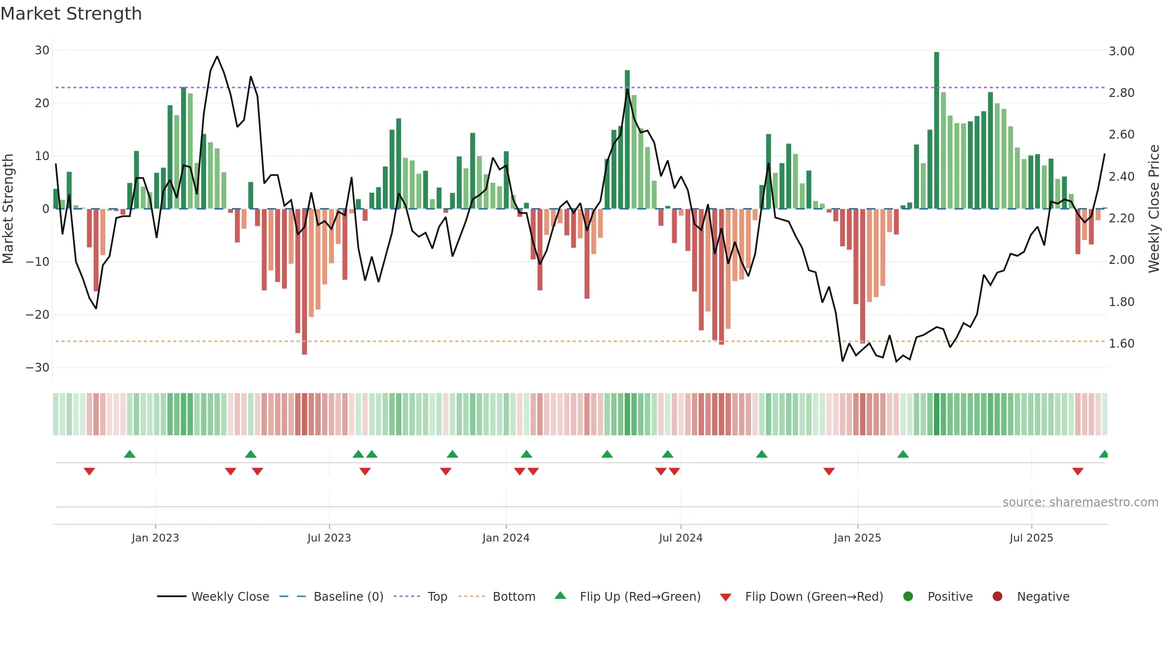 2343 weekly Market Strength chart, closing 2025-09-15.