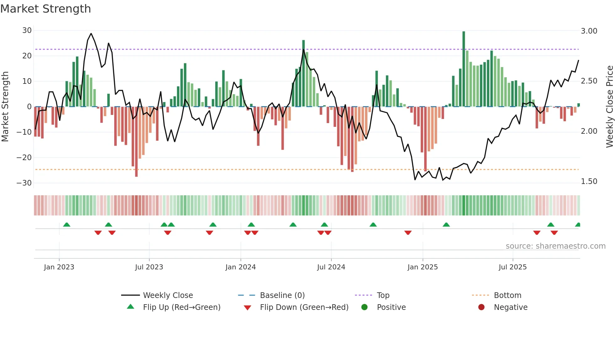 2343 weekly Market Strength chart