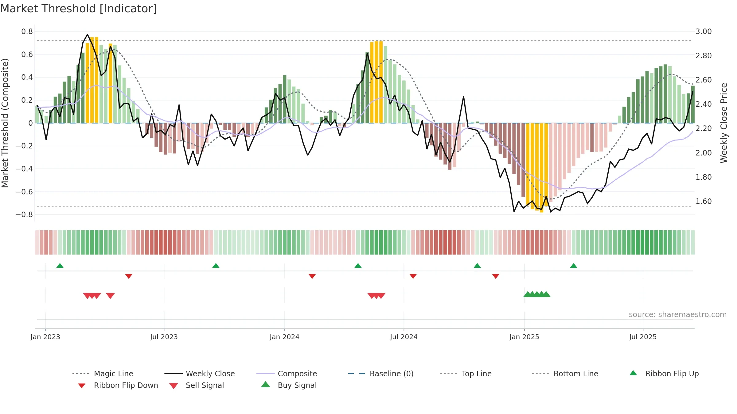 2343 weekly Market Threshold chart, closing 2025-09-15.
