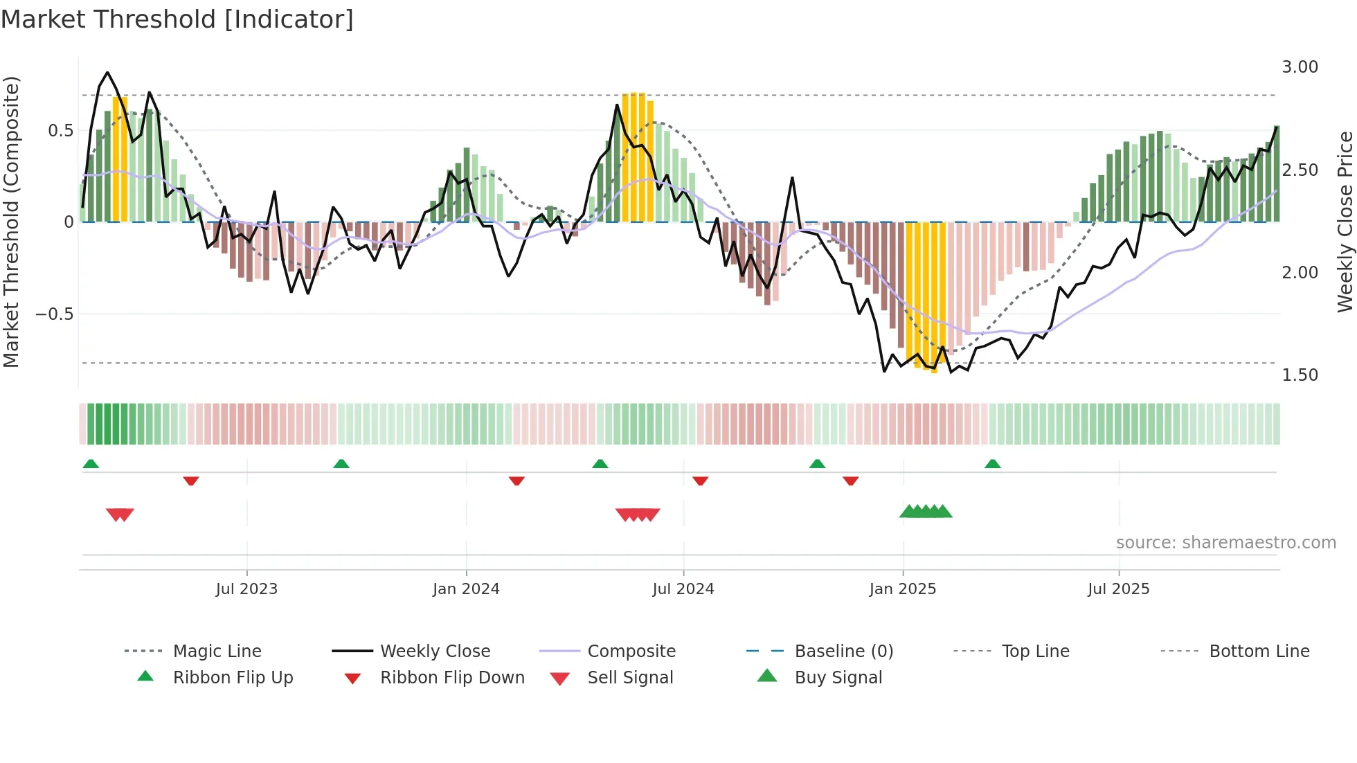 2343 weekly Market Threshold chart