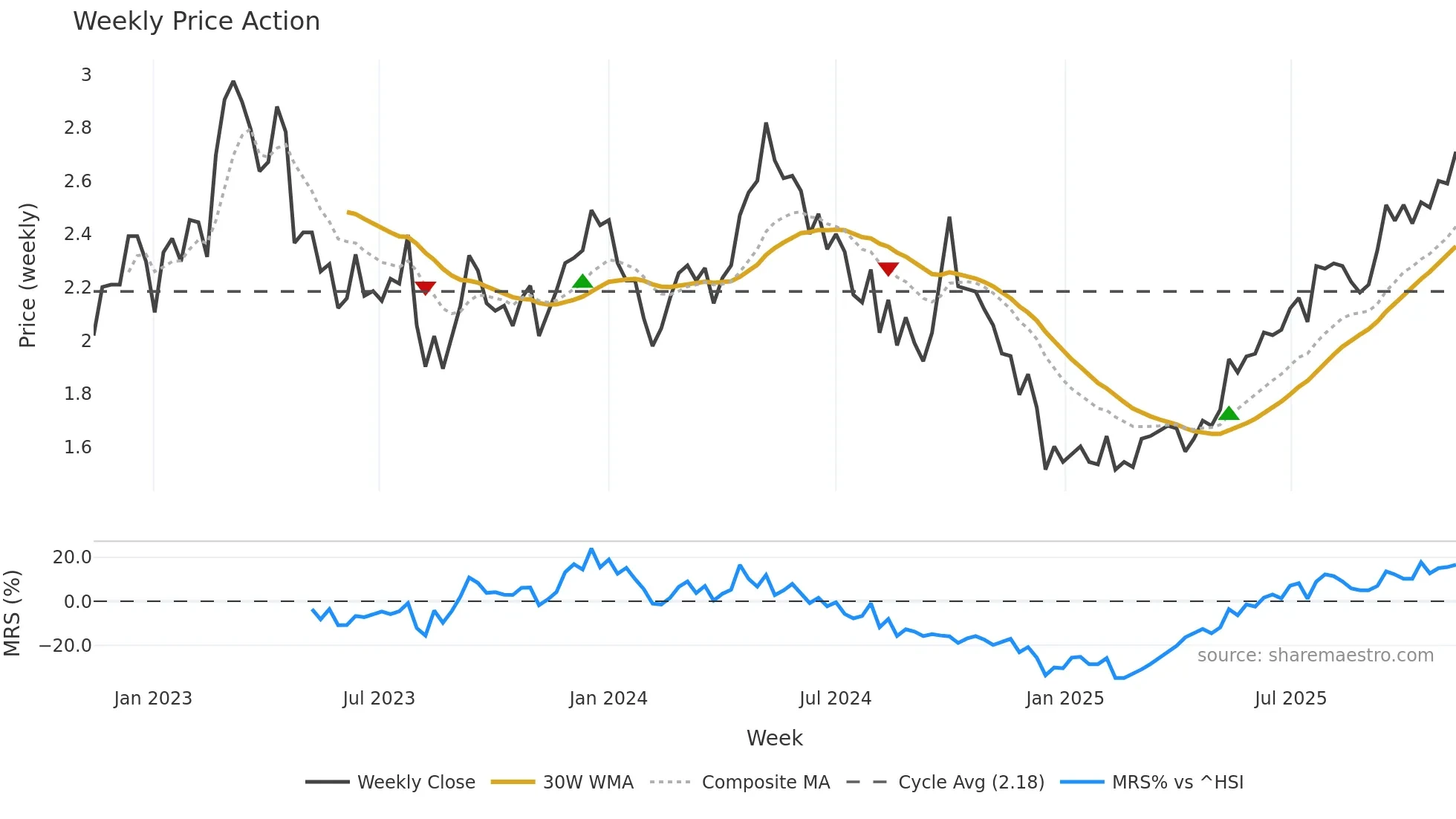 2343 weekly Price Action chart, closing 2025-11-10