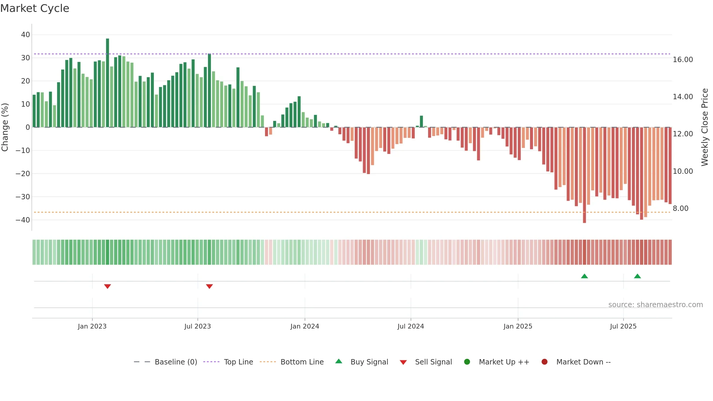 HTLD weekly Market Cycle chart, closing 2025-09-19.