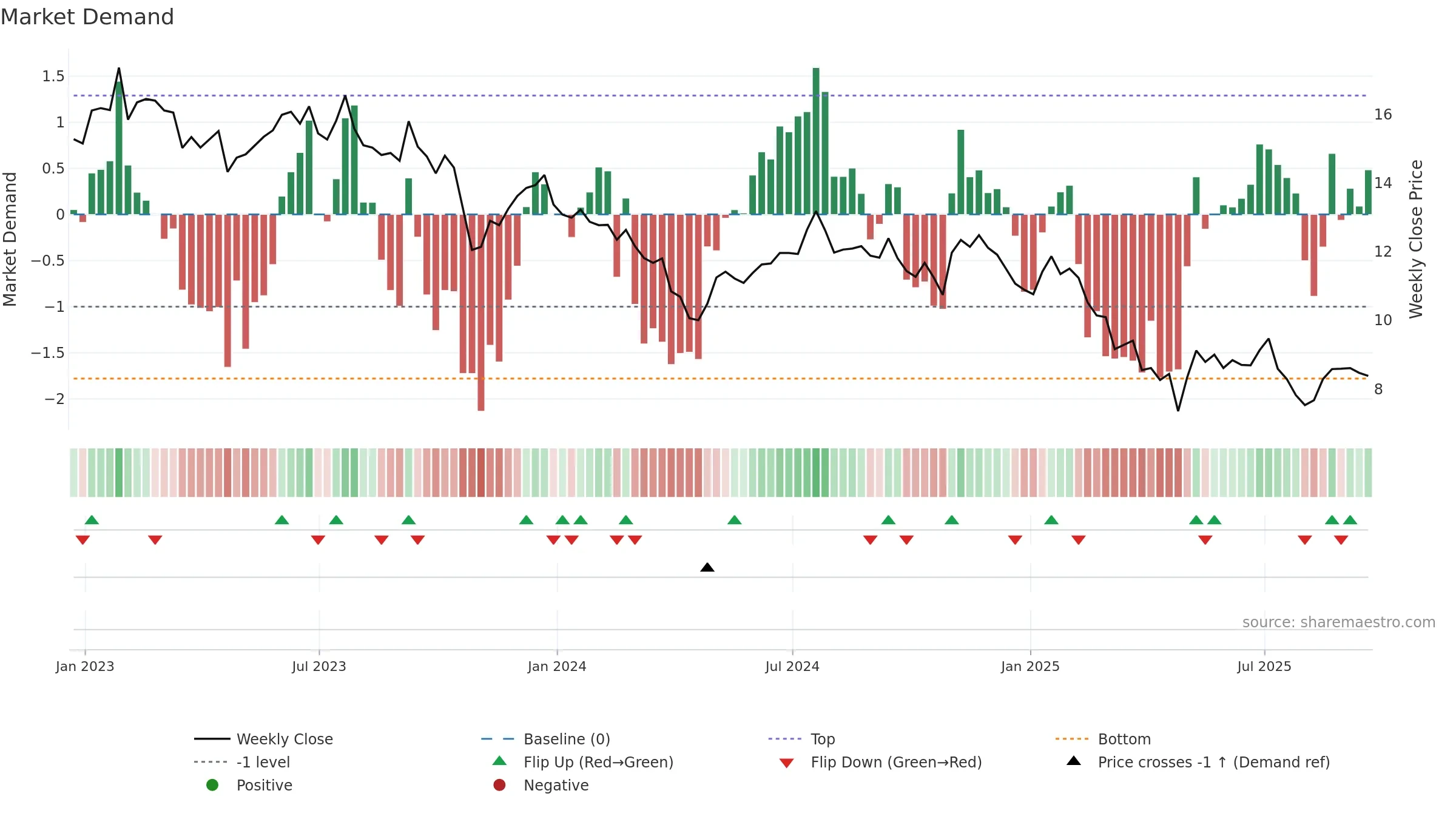 HTLD weekly Market Demand chart, closing 2025-09-19.