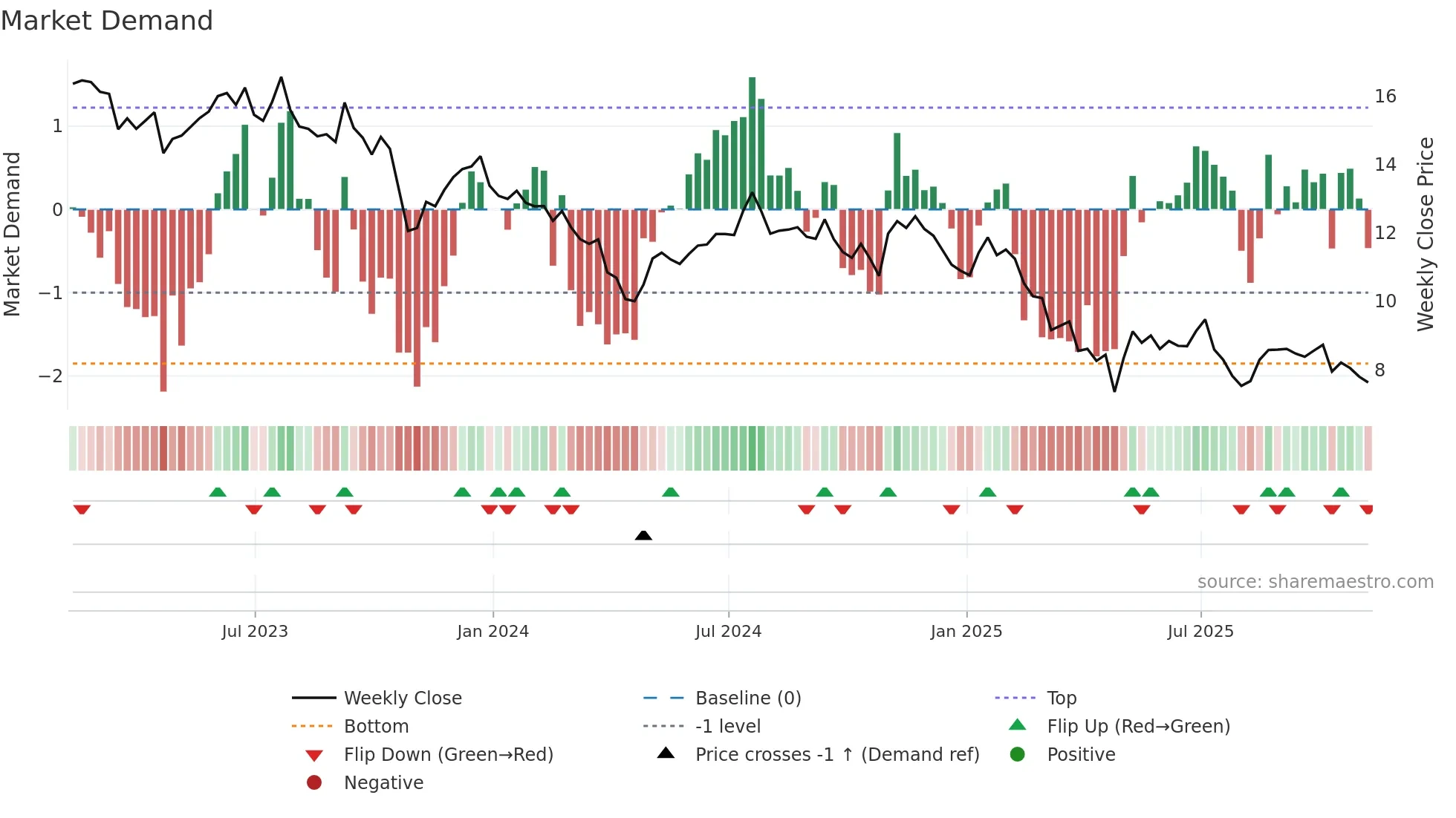 HTLD weekly Market Demand chart