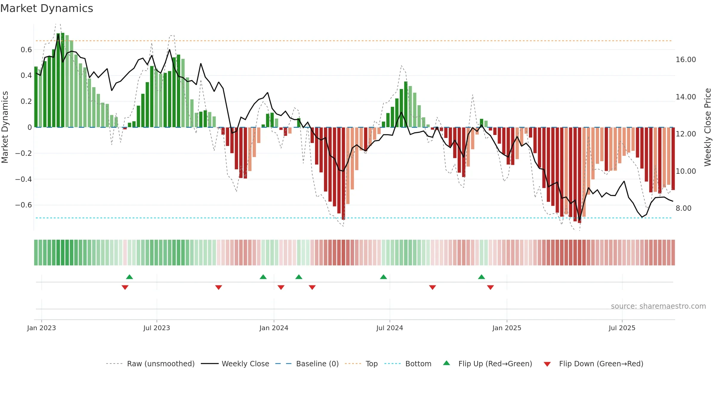 HTLD weekly Market Dynamics chart, closing 2025-09-19.