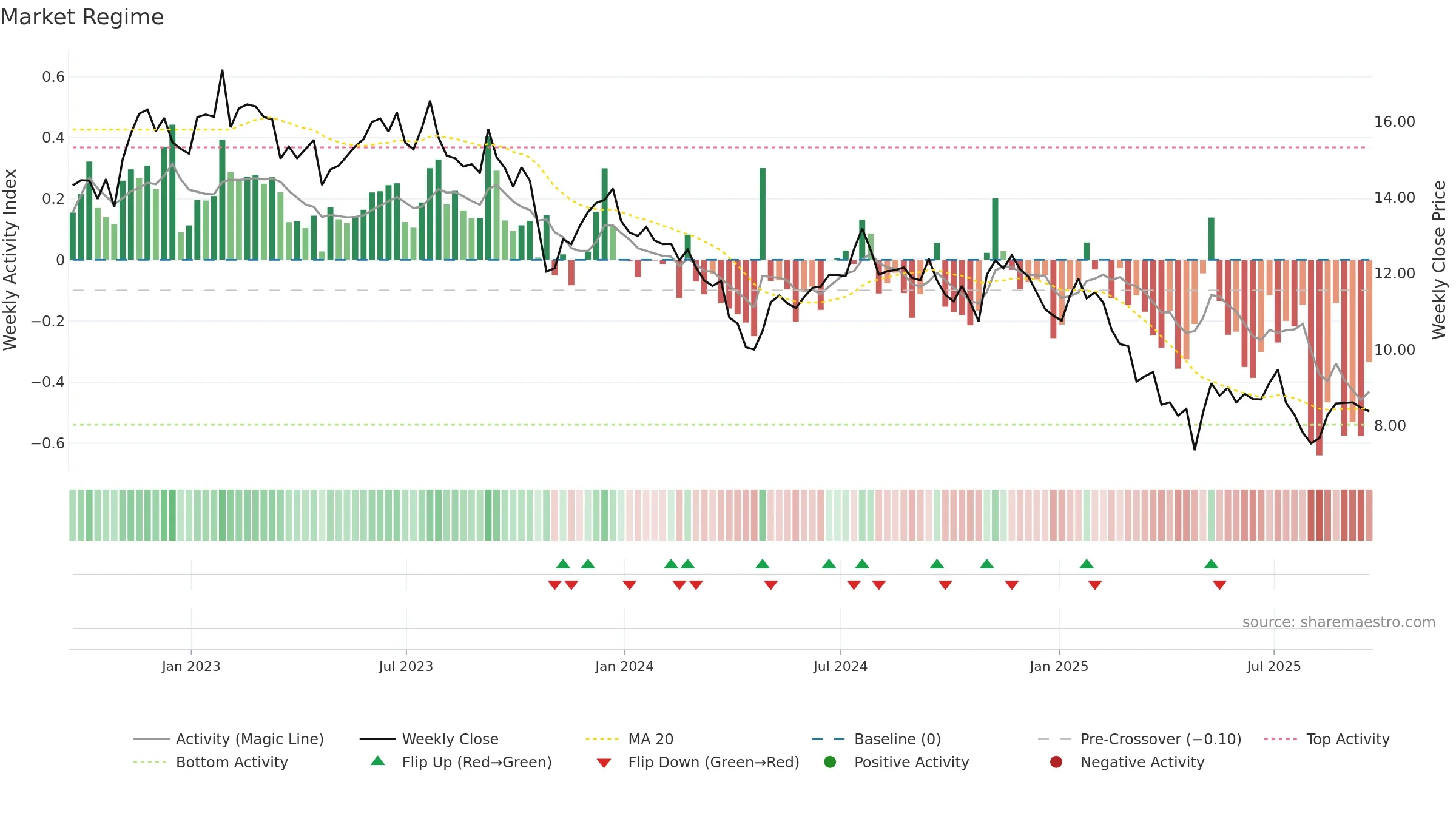 HTLD weekly Market Snapshot chart, closing 2025-09-19.