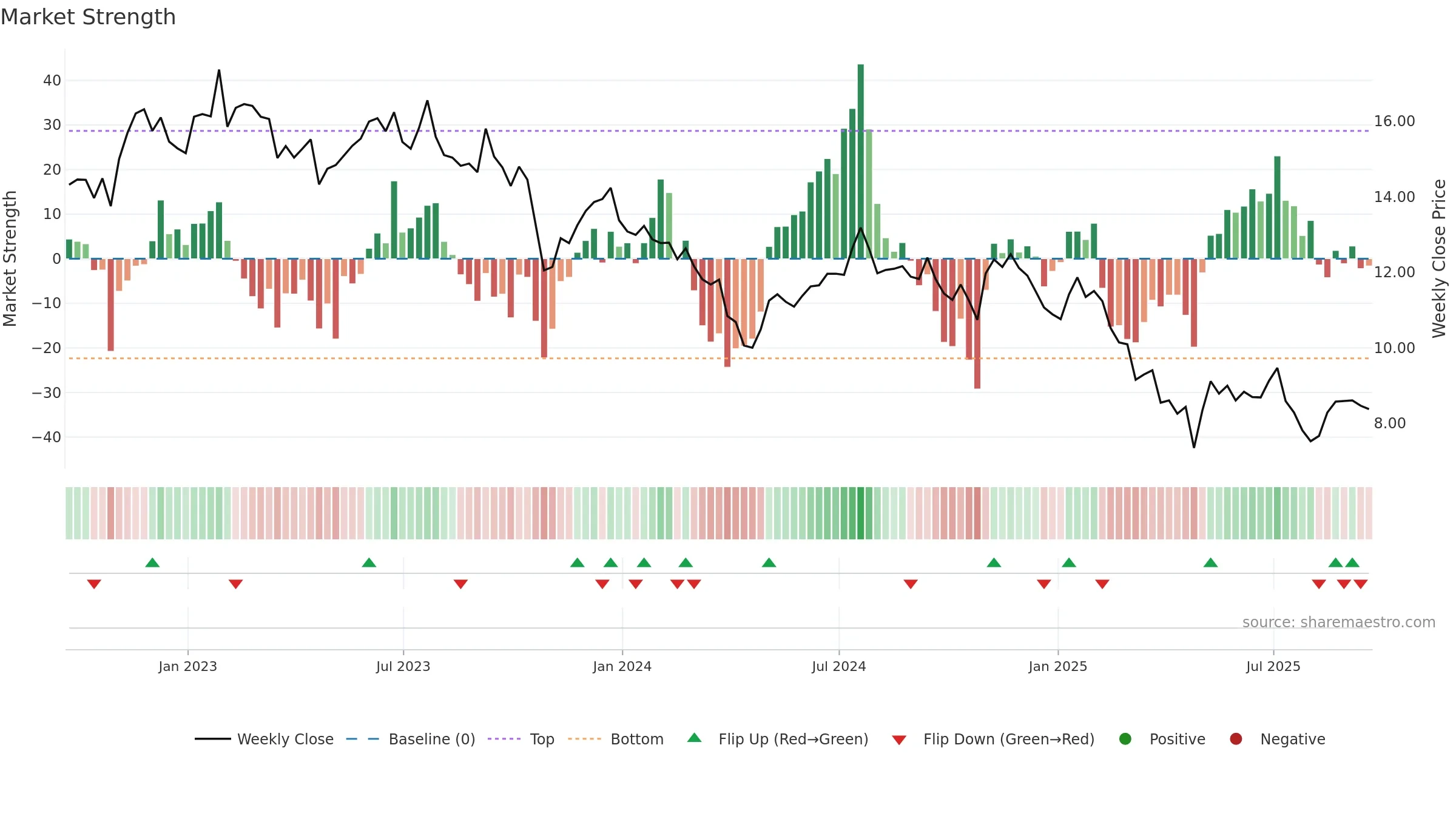 HTLD weekly Market Strength chart, closing 2025-09-19.