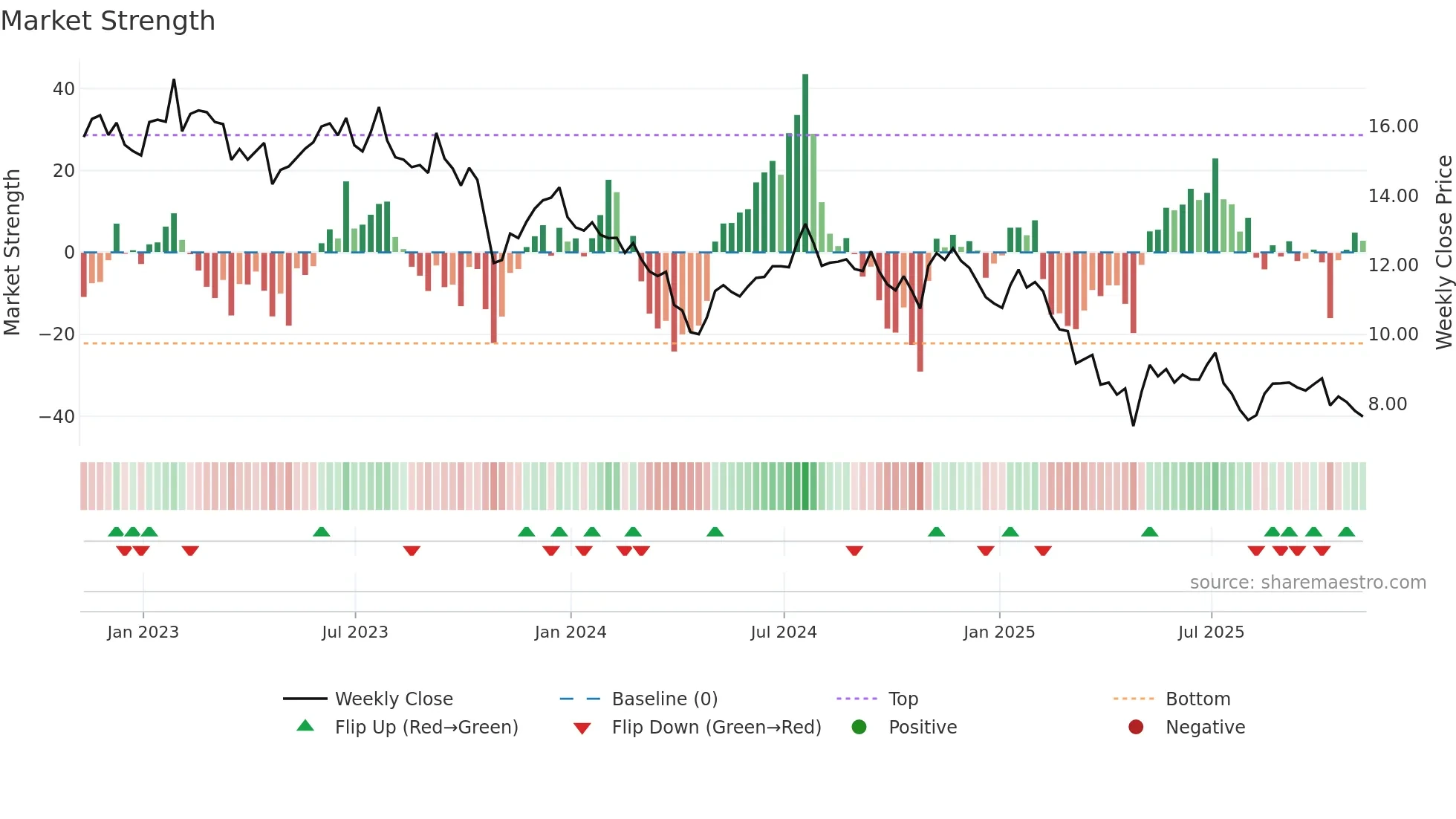HTLD weekly Market Strength chart