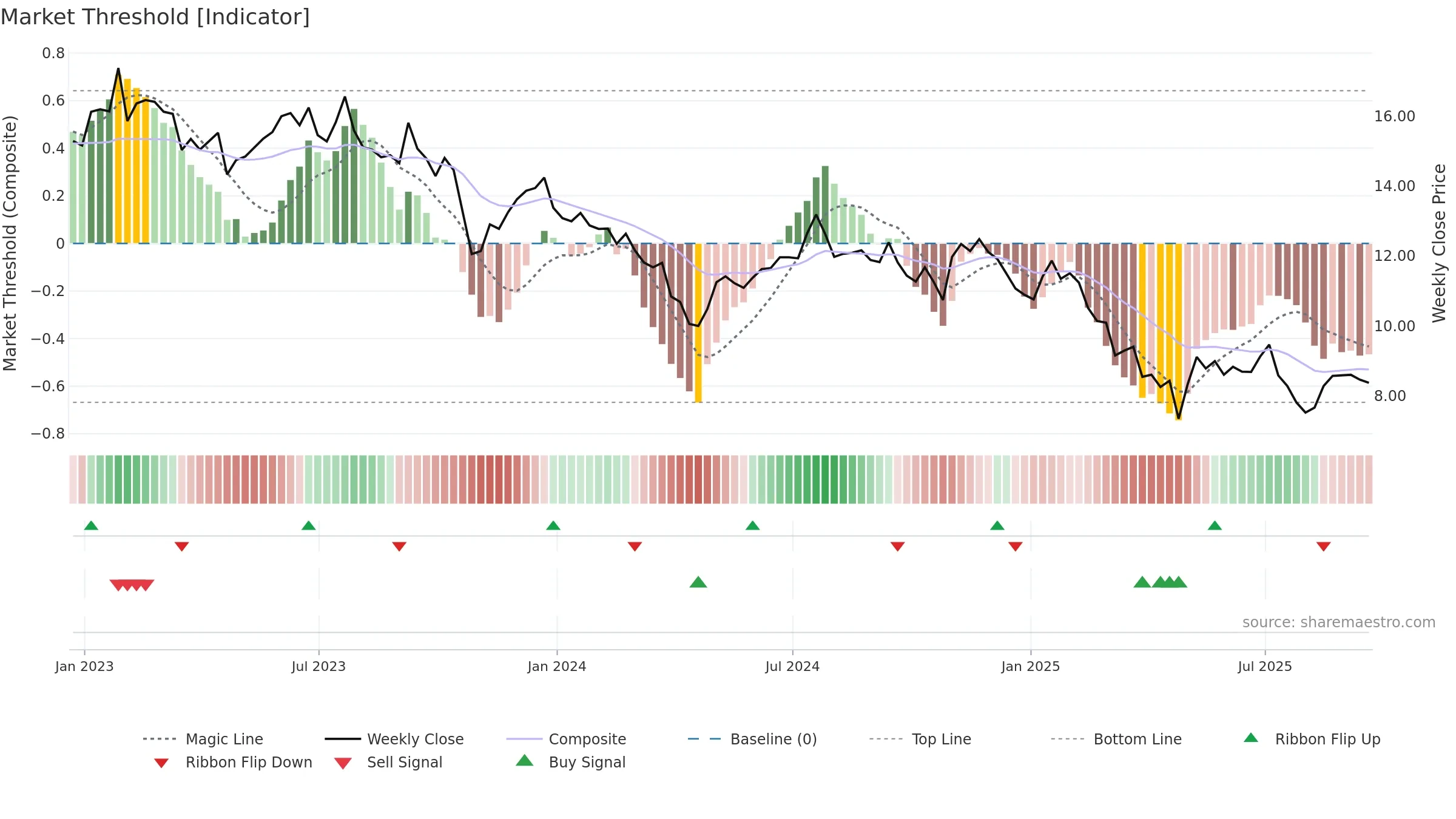 HTLD weekly Market Threshold chart, closing 2025-09-19.