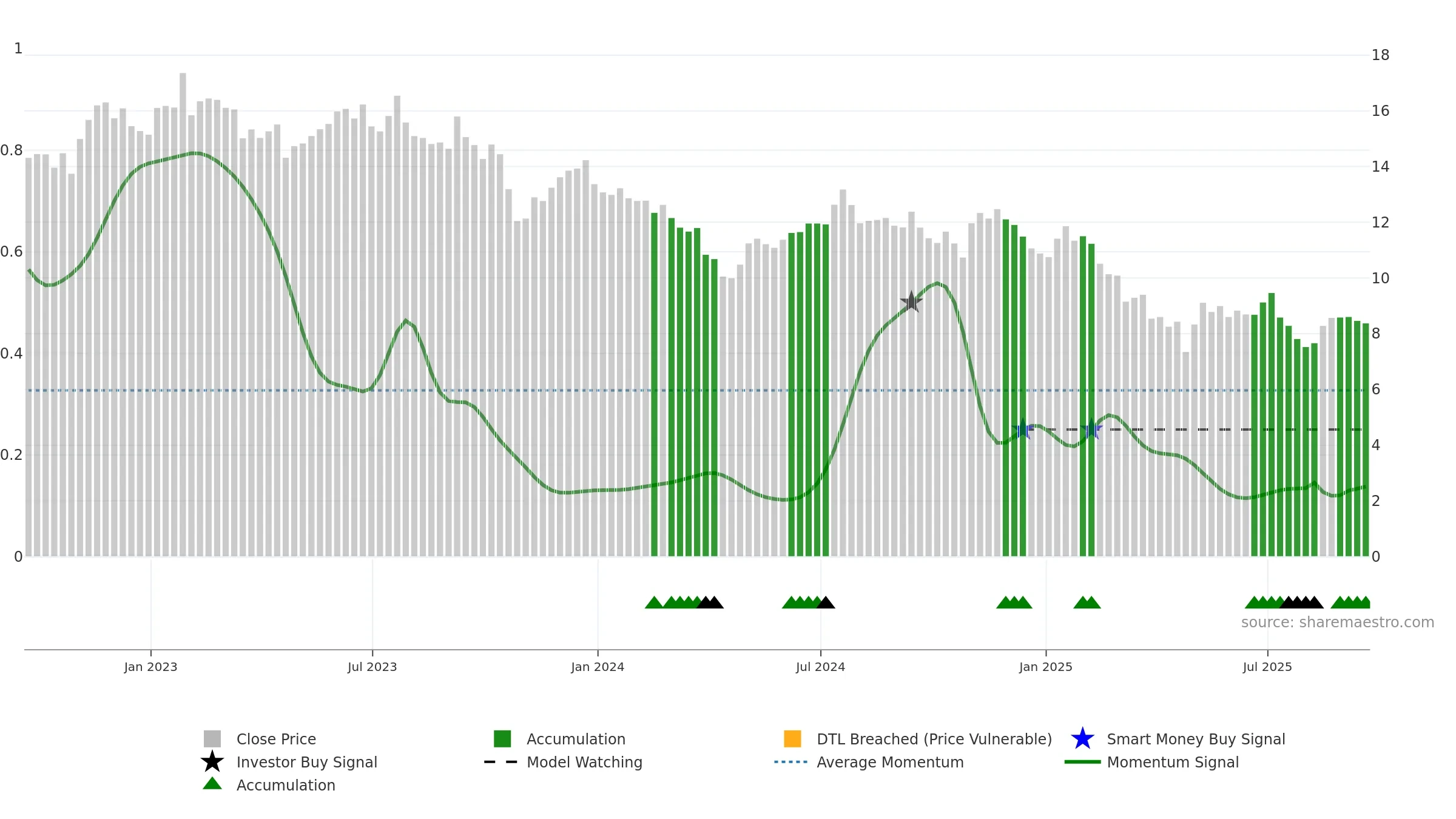 HTLD weekly Smart Money chart, closing 2025-09-19.