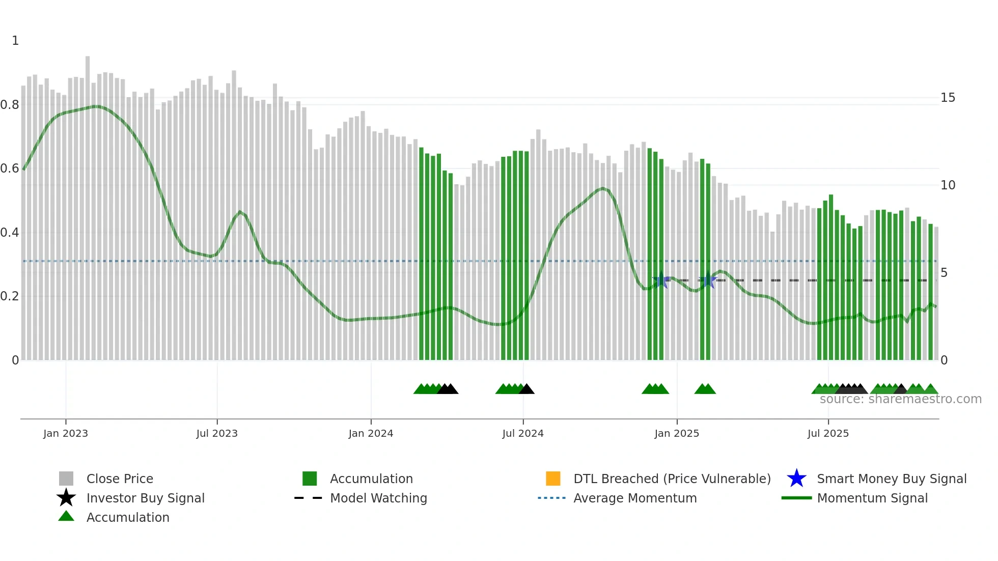 HTLD weekly Smart Money chart